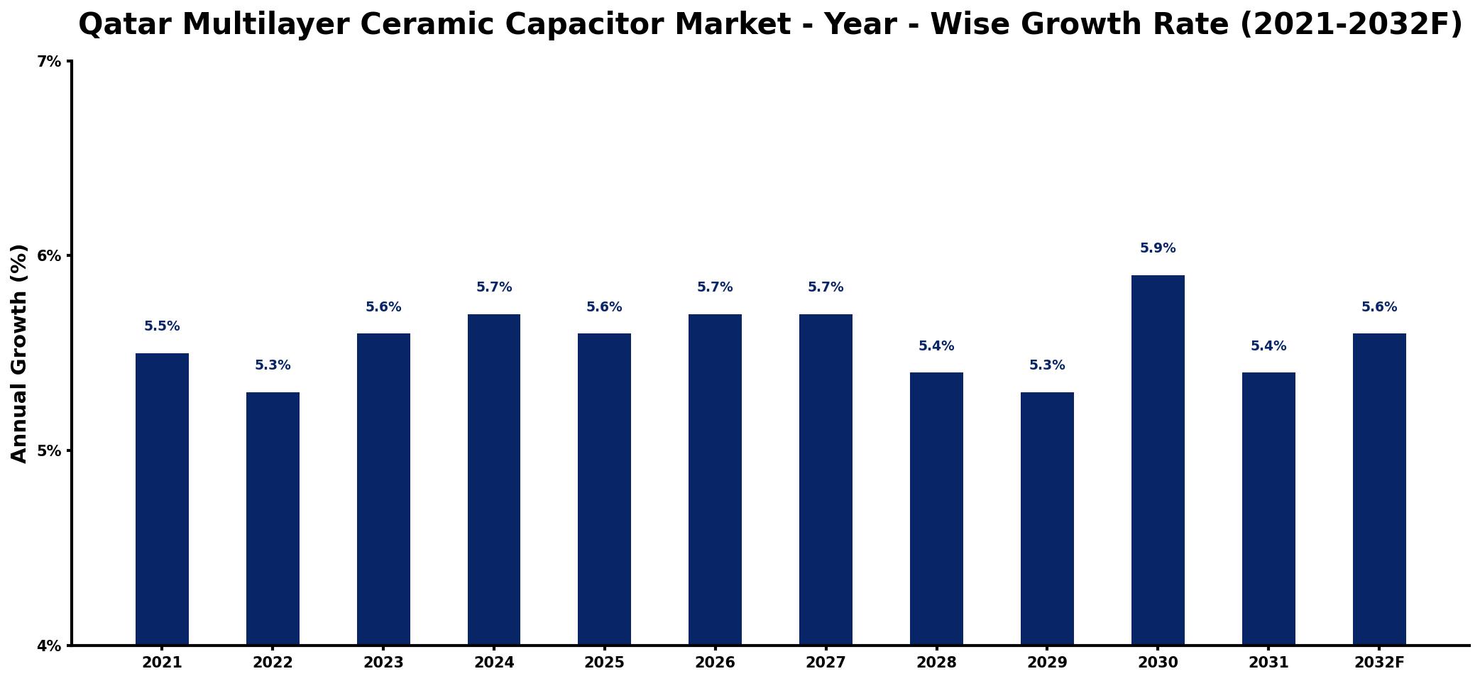 Qatar Multilayer Ceramic Capacitor Market Year-wise Growth Rate and Key Drivers