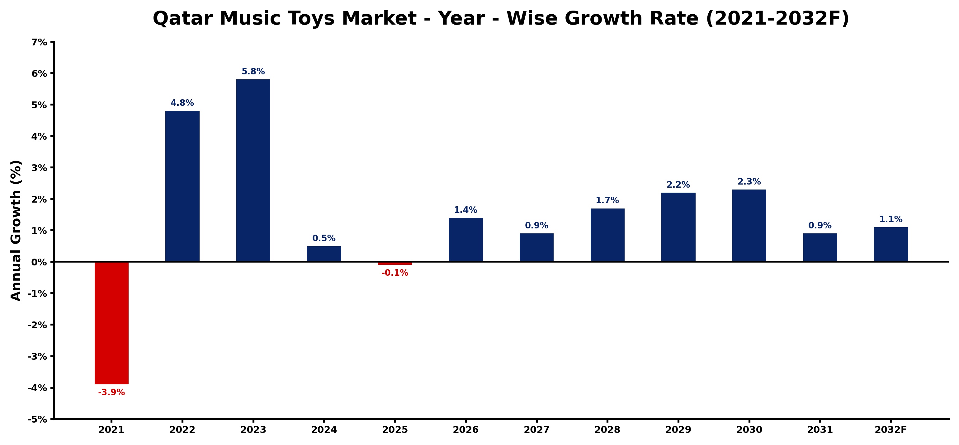 Qatar Music Toys Market Year-wise Growth Rate and Key Drivers