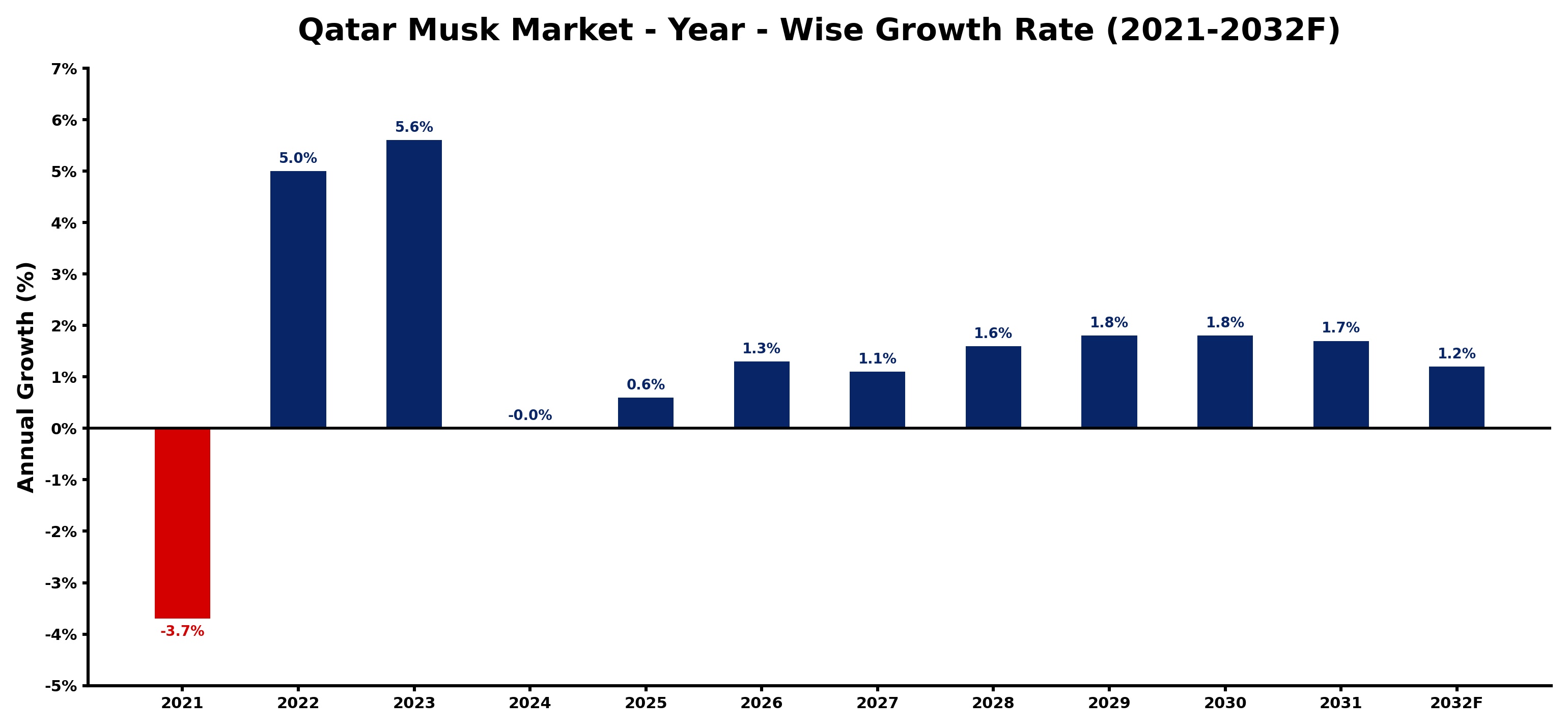Qatar Musk Market Year-wise Growth Rate and Key Drivers