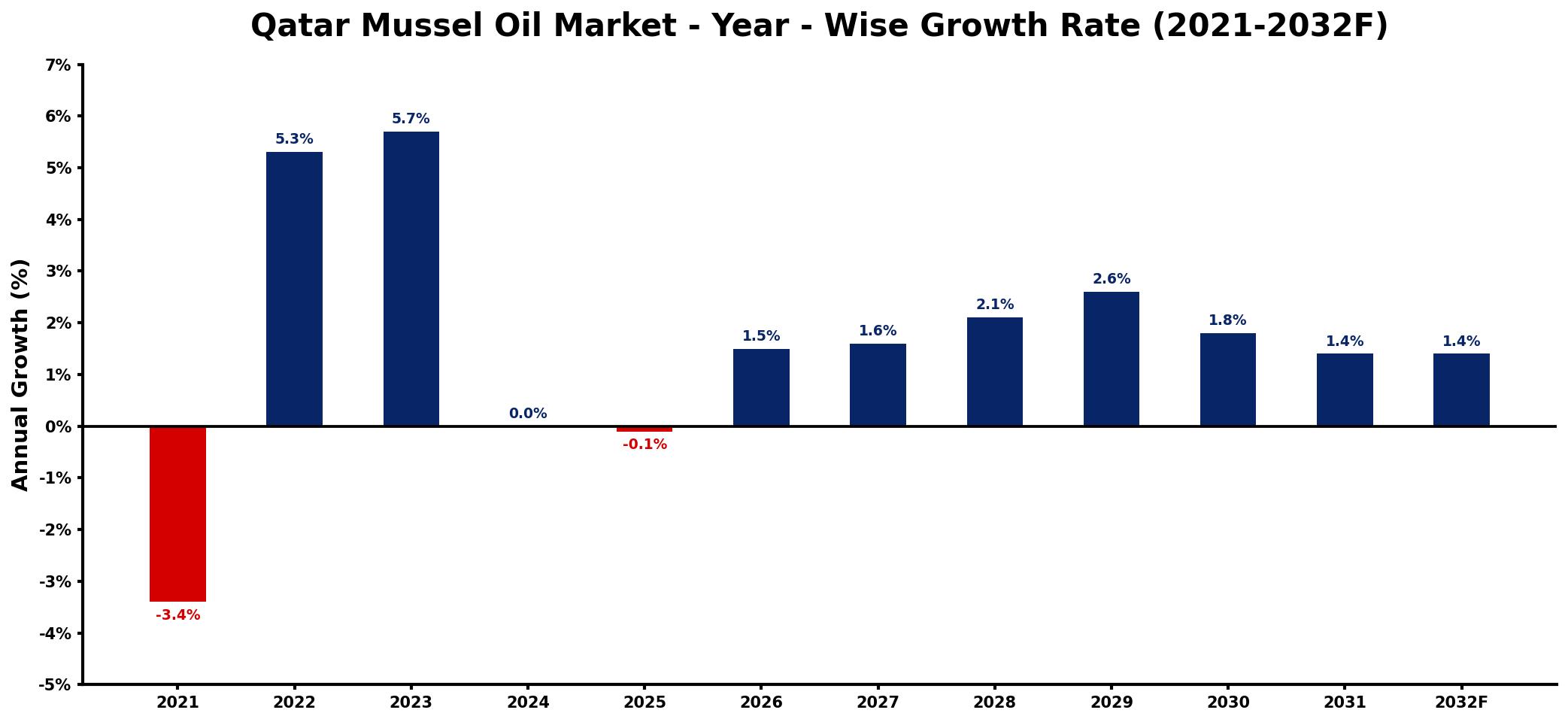 Qatar Mussel Oil Market Year-wise Growth Rate and Key Drivers