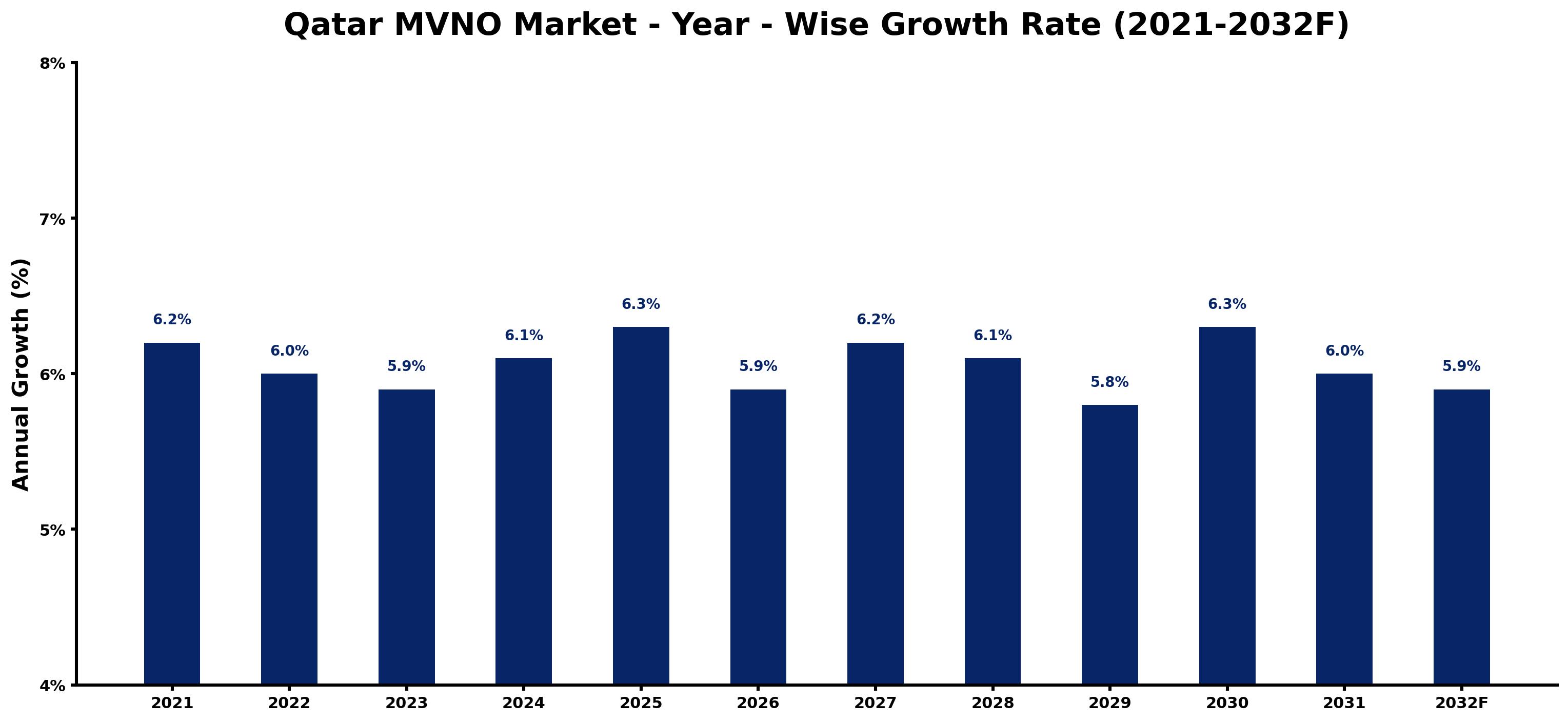 Qatar MVNO Market Year-wise Growth Rate and Key Drivers