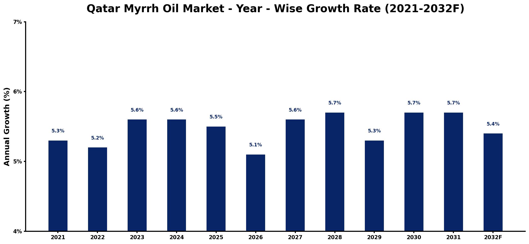 Qatar Myrrh Oil Market Year-wise Growth Rate and Key Drivers