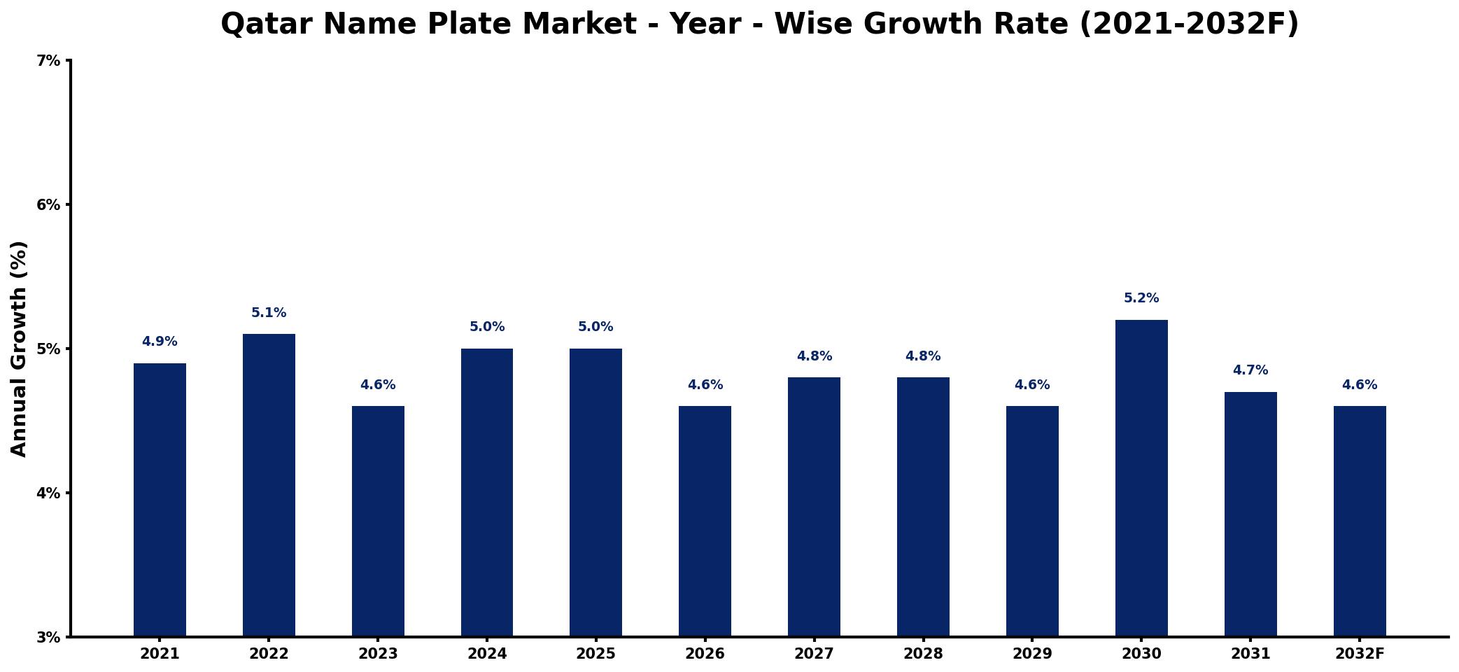 Qatar Name Plate Market Year-wise Growth Rate and Key Drivers