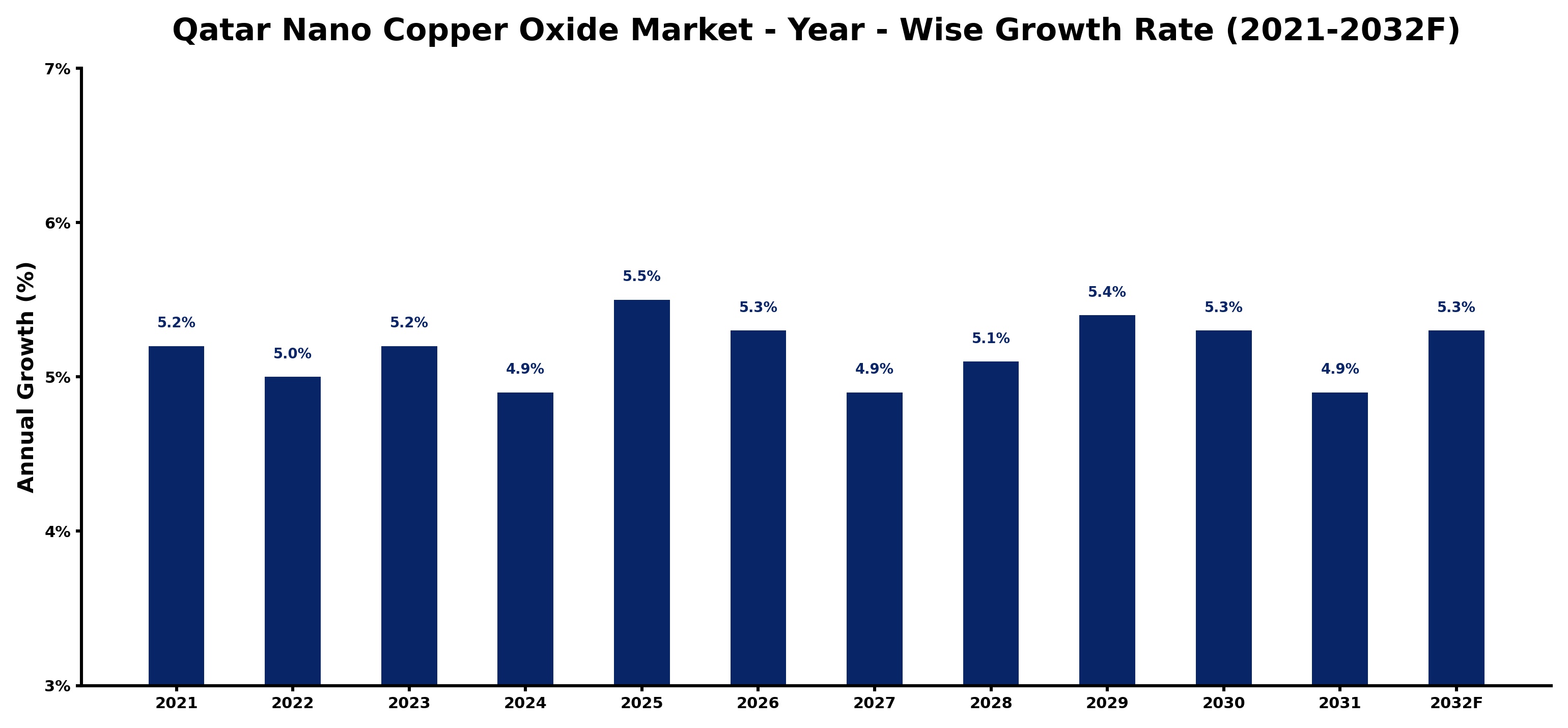 Qatar Nano Copper Oxide Market Year-wise Growth Rate and Key Drivers
