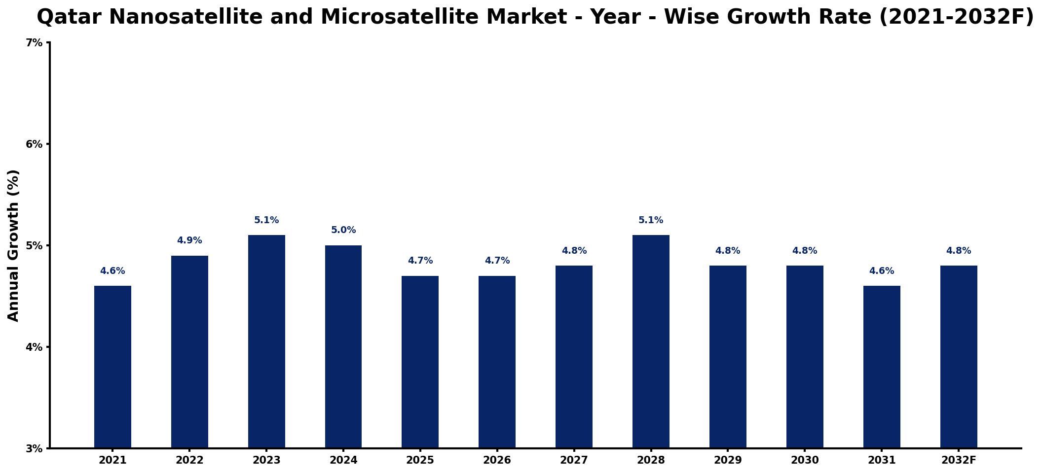 Qatar Nanosatellite and Microsatellite Market Year-wise Growth Rate and Key Drivers