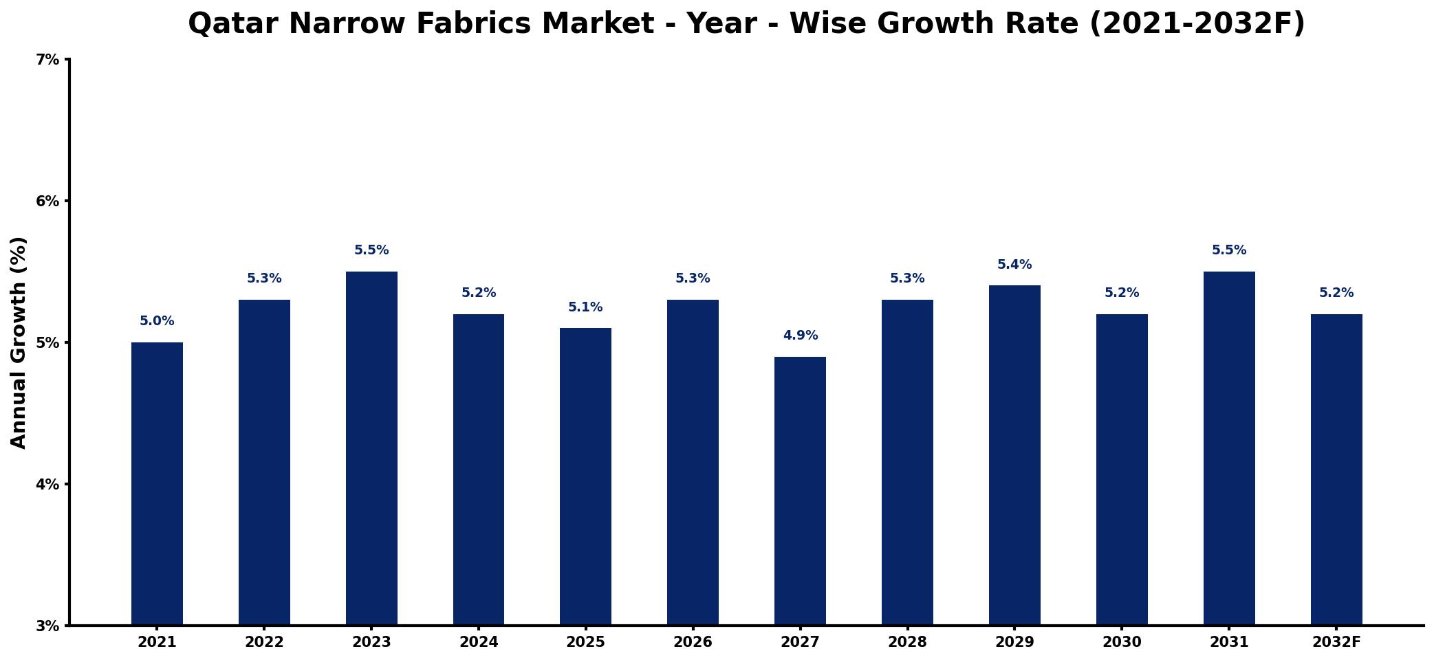 Qatar Narrow Fabrics Market Year-wise Growth Rate and Key Drivers