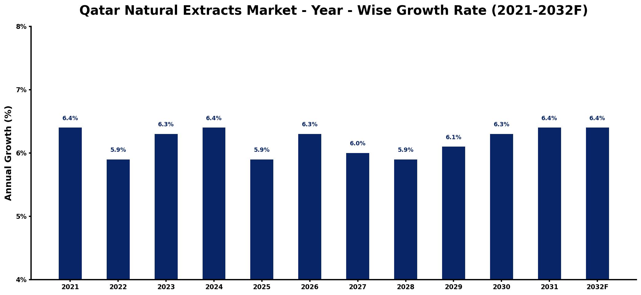 Qatar Natural Extracts Market Year-wise Growth Rate and Key Drivers