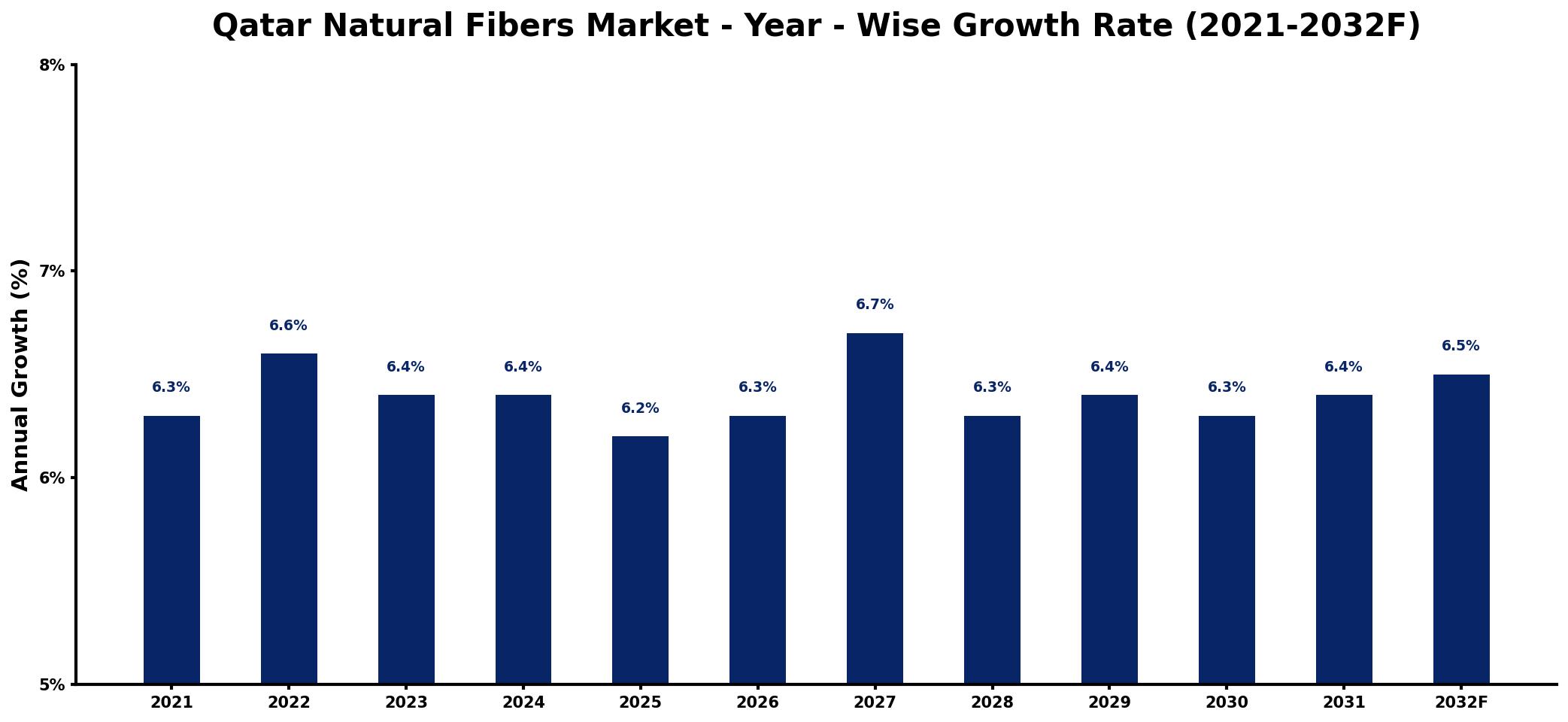 Qatar Natural Fibers Market Year-wise Growth Rate and Key Drivers