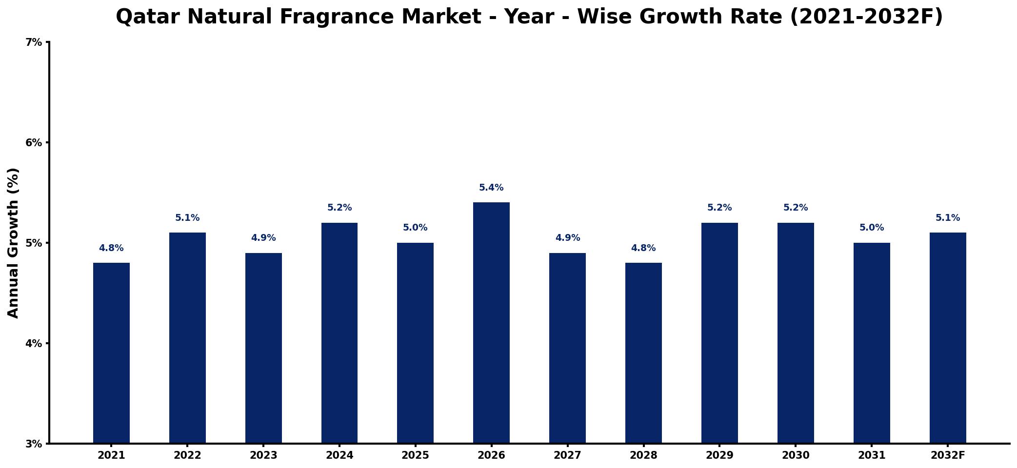 Qatar Natural Fragrance Market Year-wise Growth Rate and Key Drivers