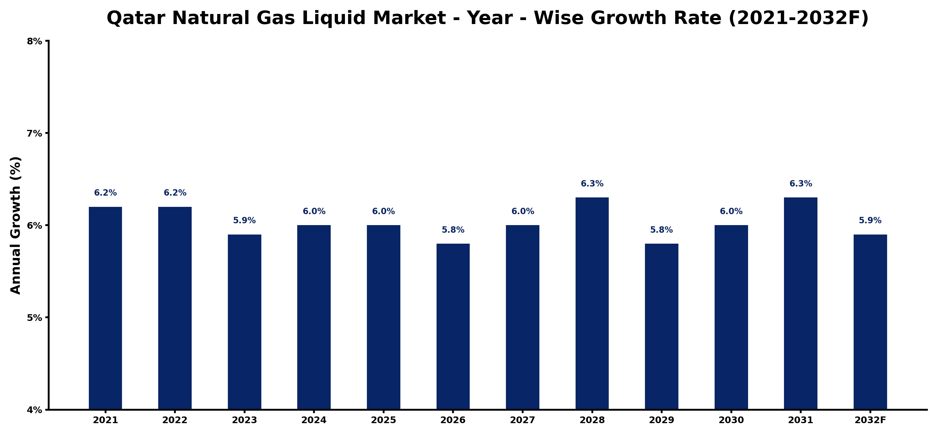 Qatar Natural Gas Liquid Market Year-wise Growth Rate and Key Drivers