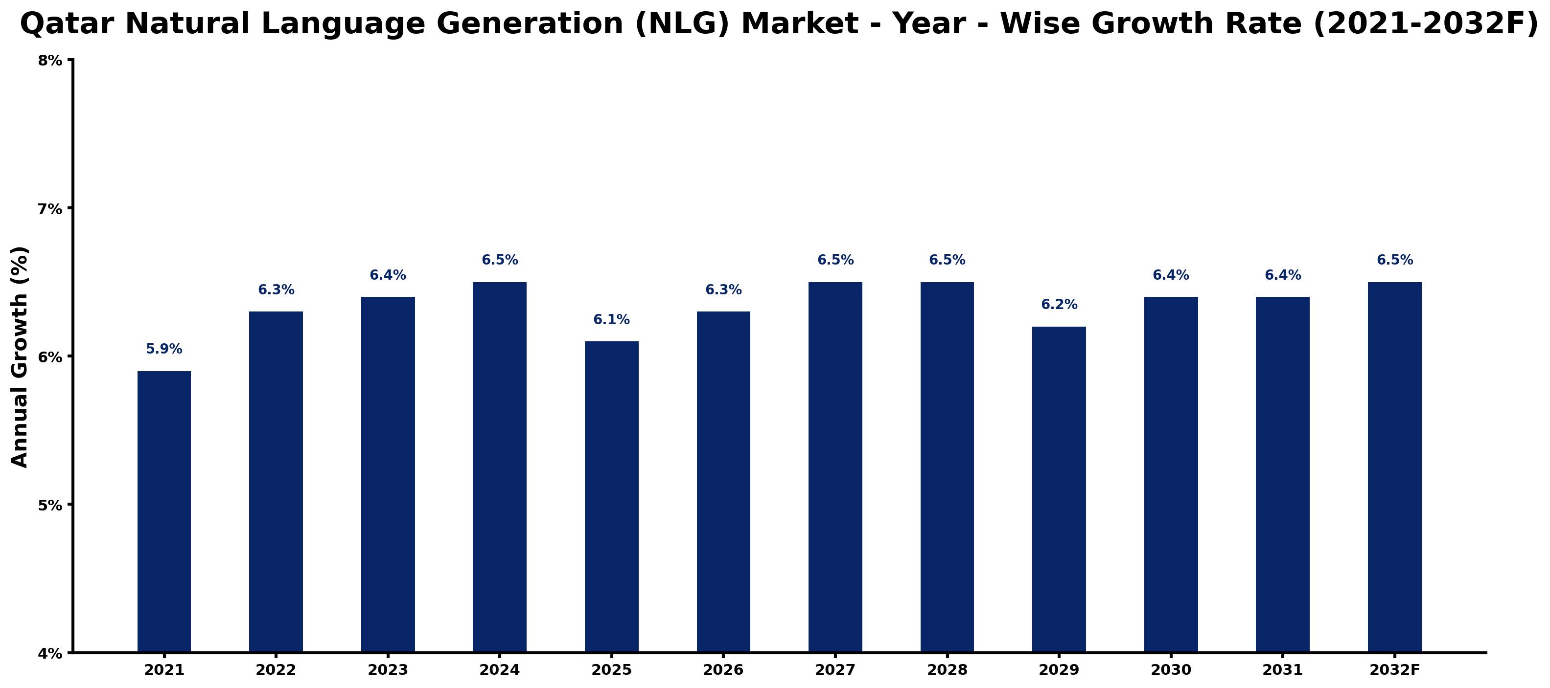 Qatar Natural Language Generation (NLG) Market Year-wise Growth Rate and Key Drivers