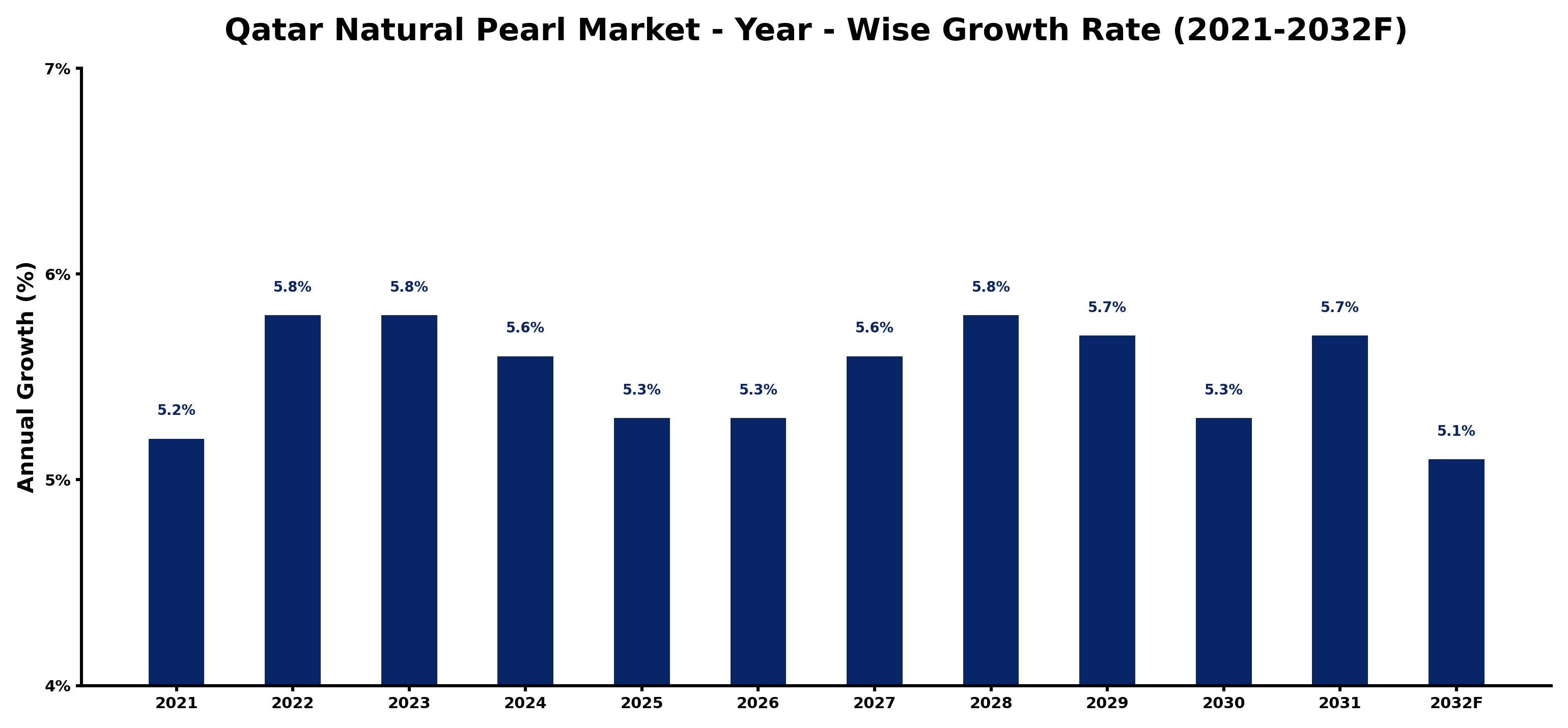Qatar Natural Pearl Market Year-wise Growth Rate and Key Drivers