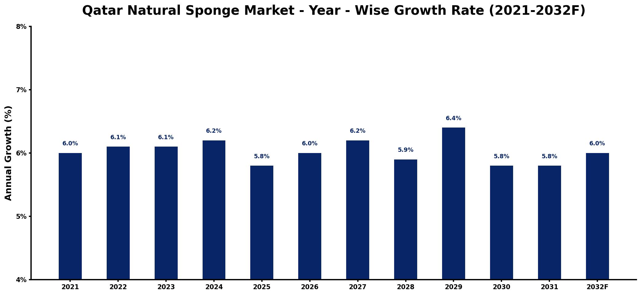 Qatar Natural Sponge Market Year-wise Growth Rate and Key Drivers