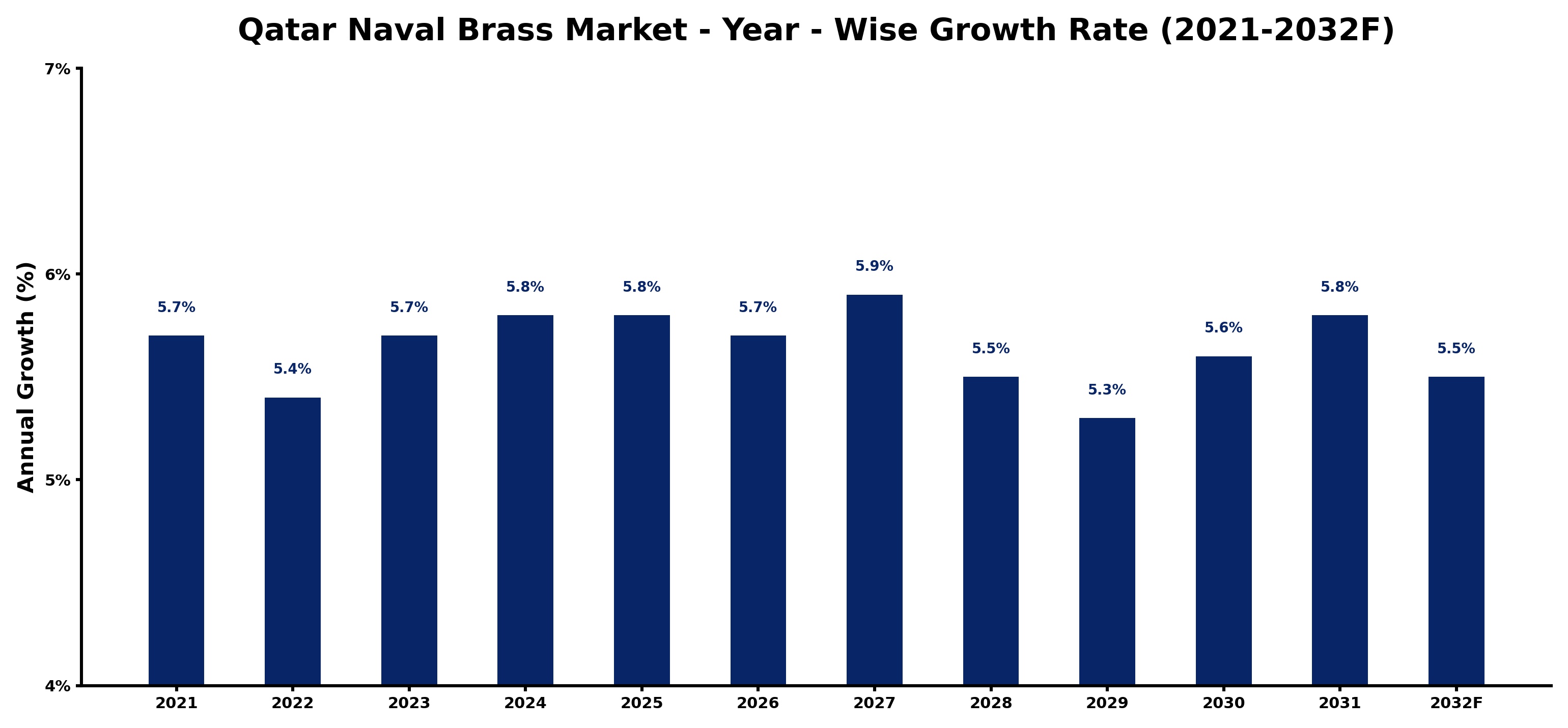 Qatar Naval Brass Market Year-wise Growth Rate and Key Drivers