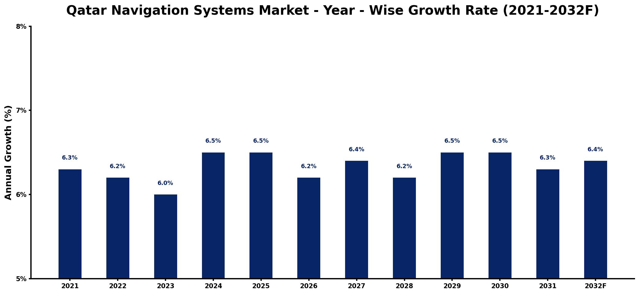 Qatar Navigation Systems Market Year-wise Growth Rate and Key Drivers