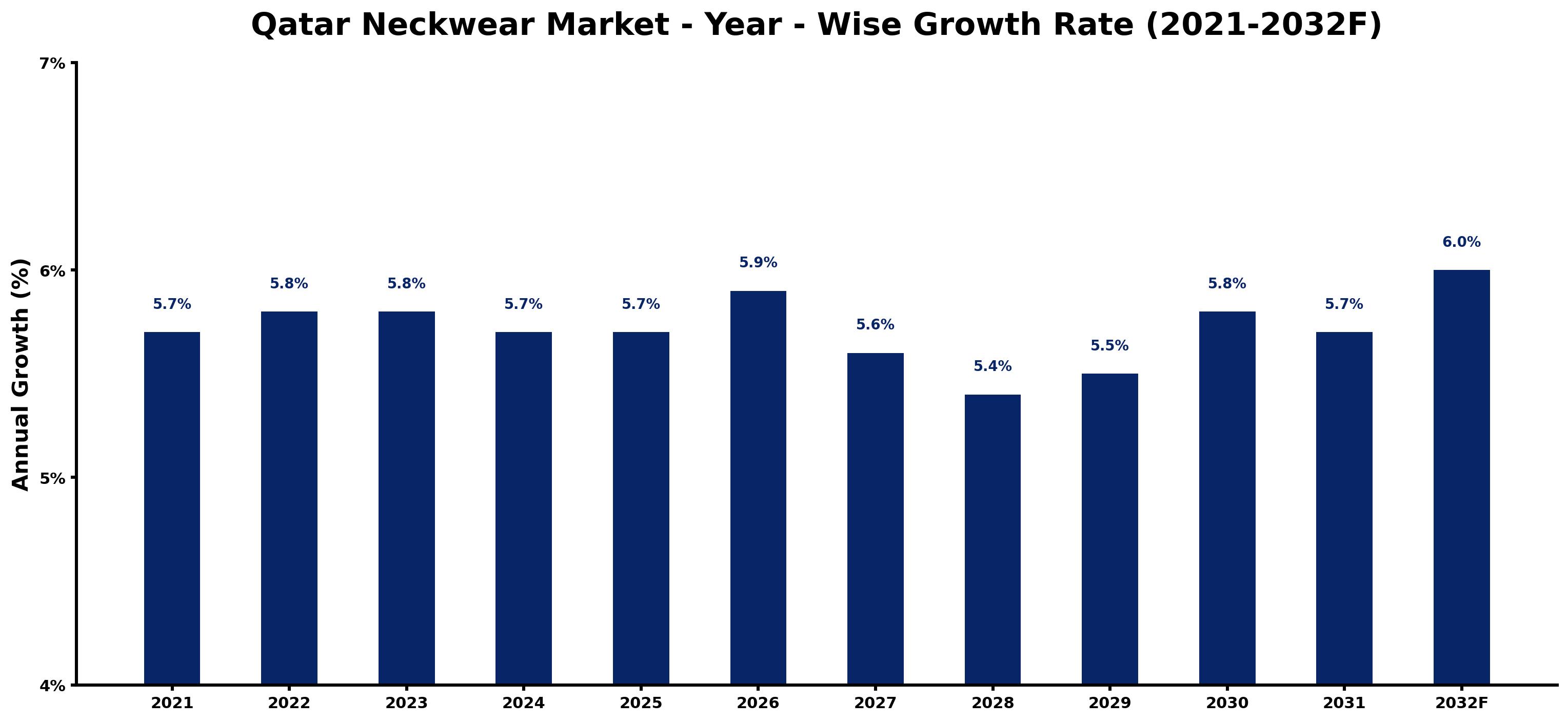 Qatar Neckwear Market Year-wise Growth Rate and Key Drivers