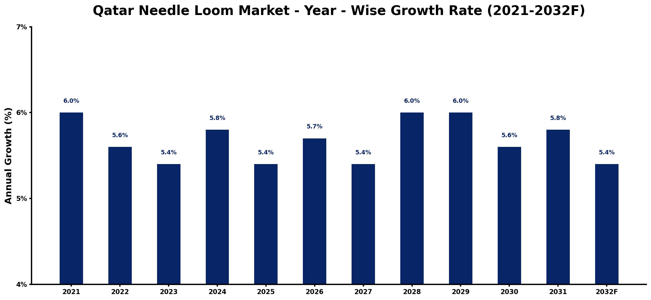 Qatar Needle Loom Market Year-wise Growth Rate and Key Drivers