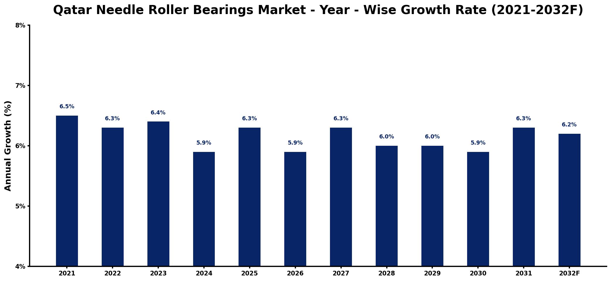Qatar Needle Roller Bearings Market Year-wise Growth Rate and Key Drivers