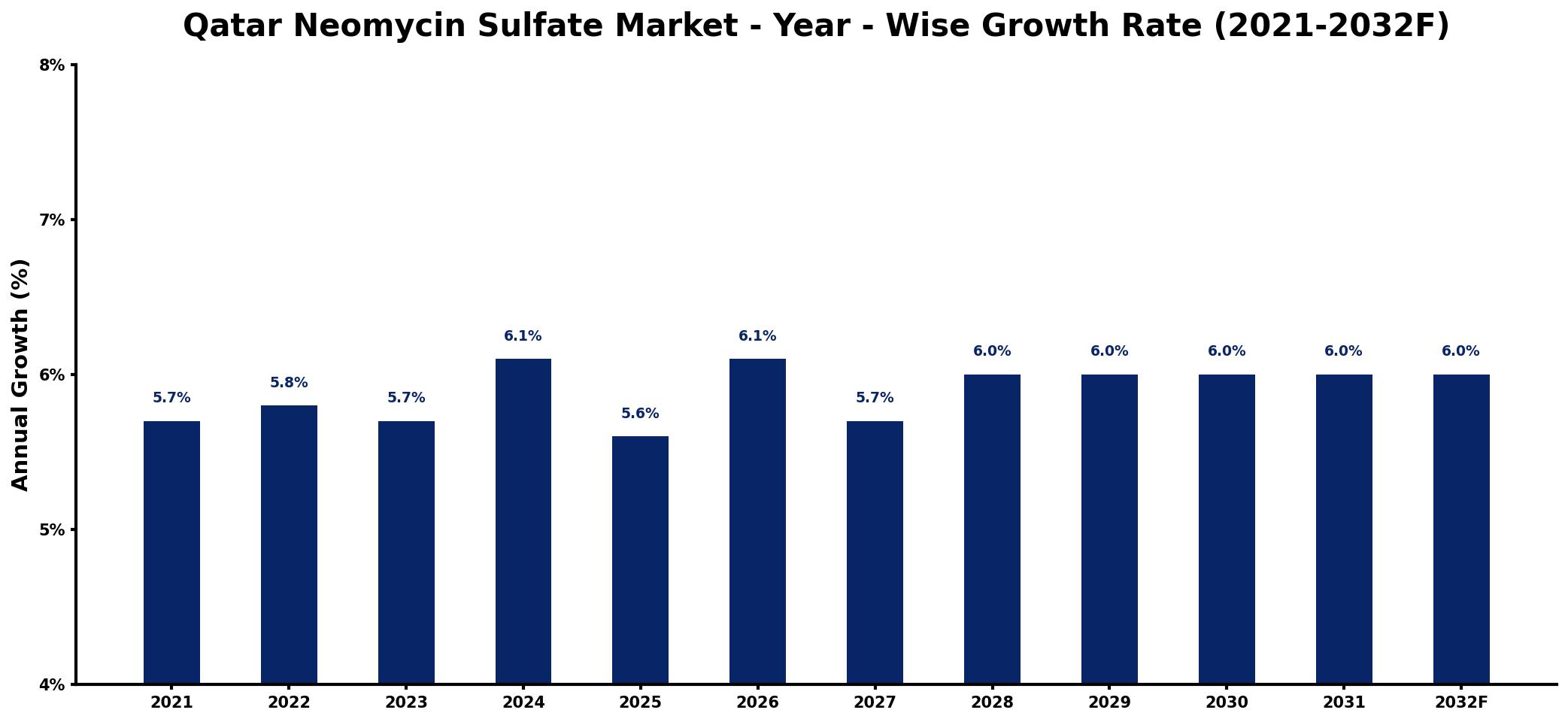 Qatar Neomycin Sulfate Market Year-wise Growth Rate and Key Drivers