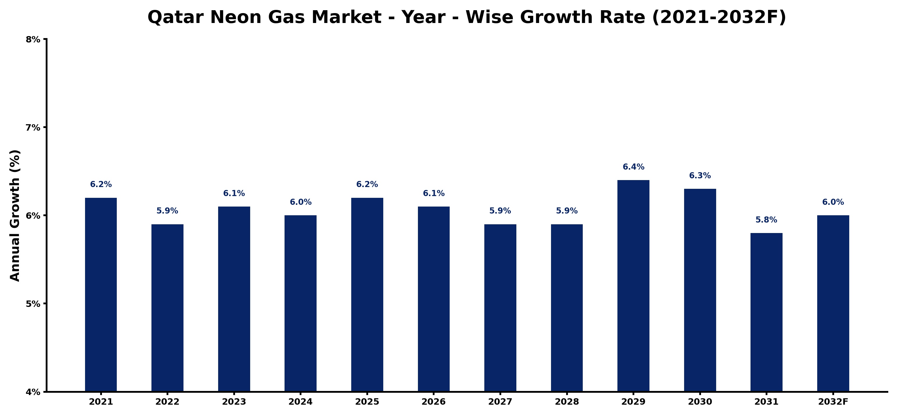 Qatar Neon Gas Market Year-wise Growth Rate and Key Drivers