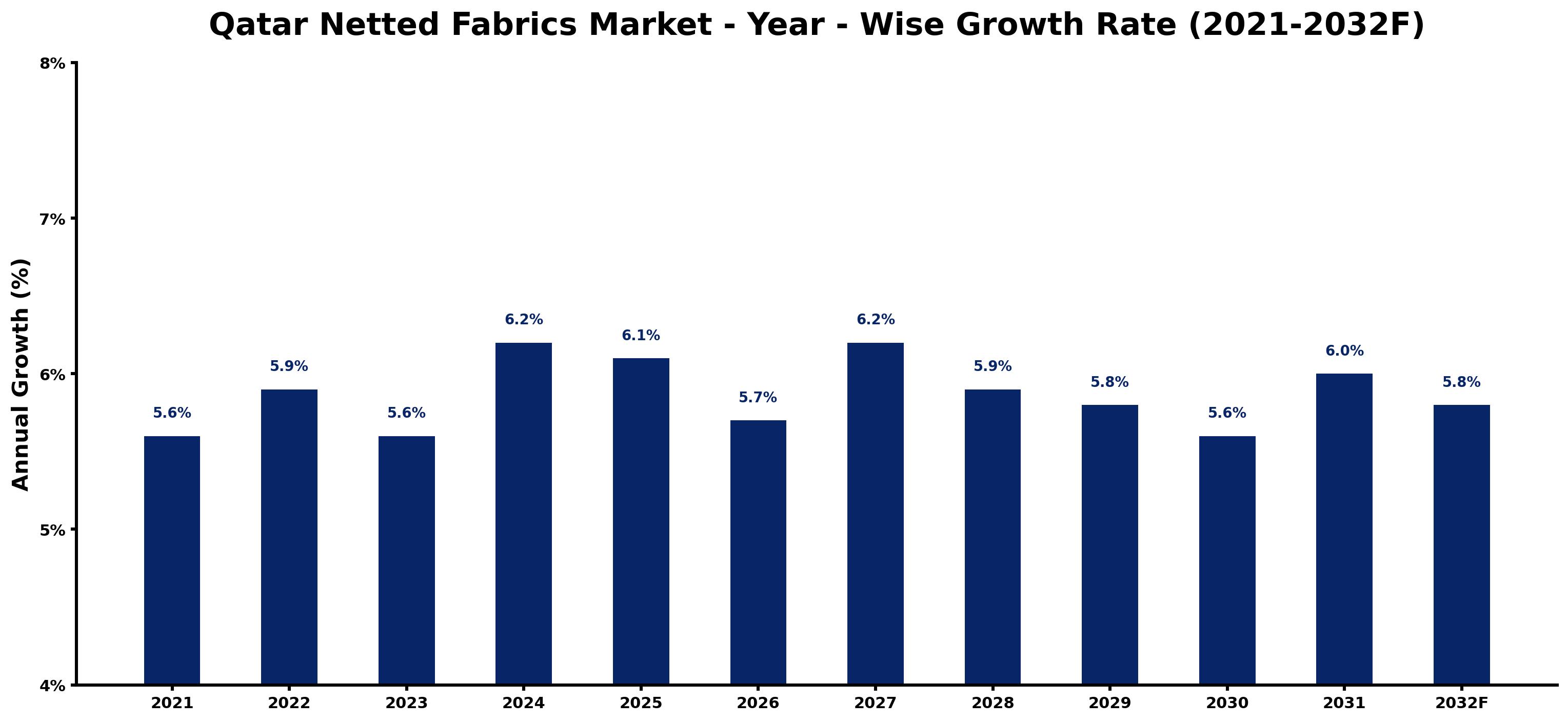 Qatar Netted Fabrics Market Year-wise Growth Rate and Key Drivers