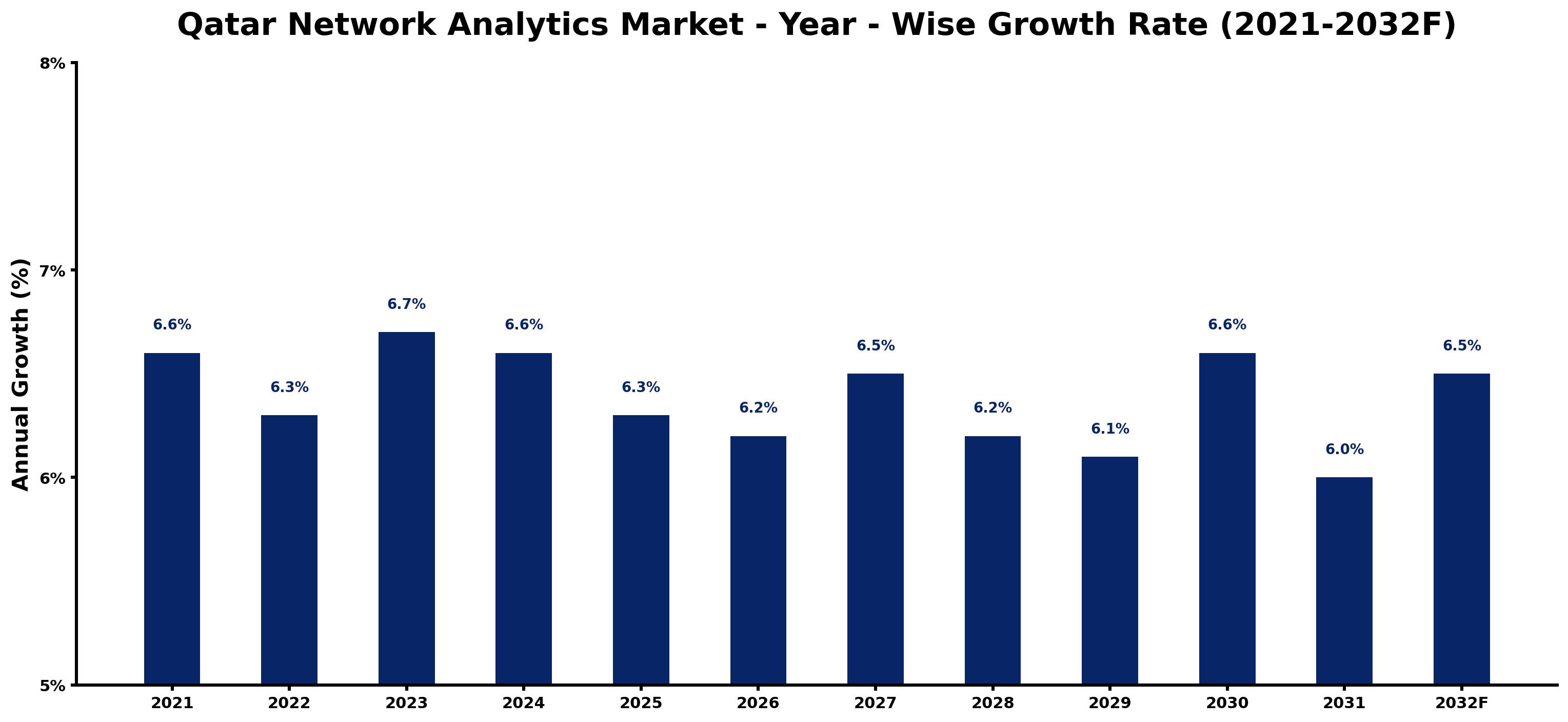 Qatar Network Analytics Market Year-wise Growth Rate and Key Drivers