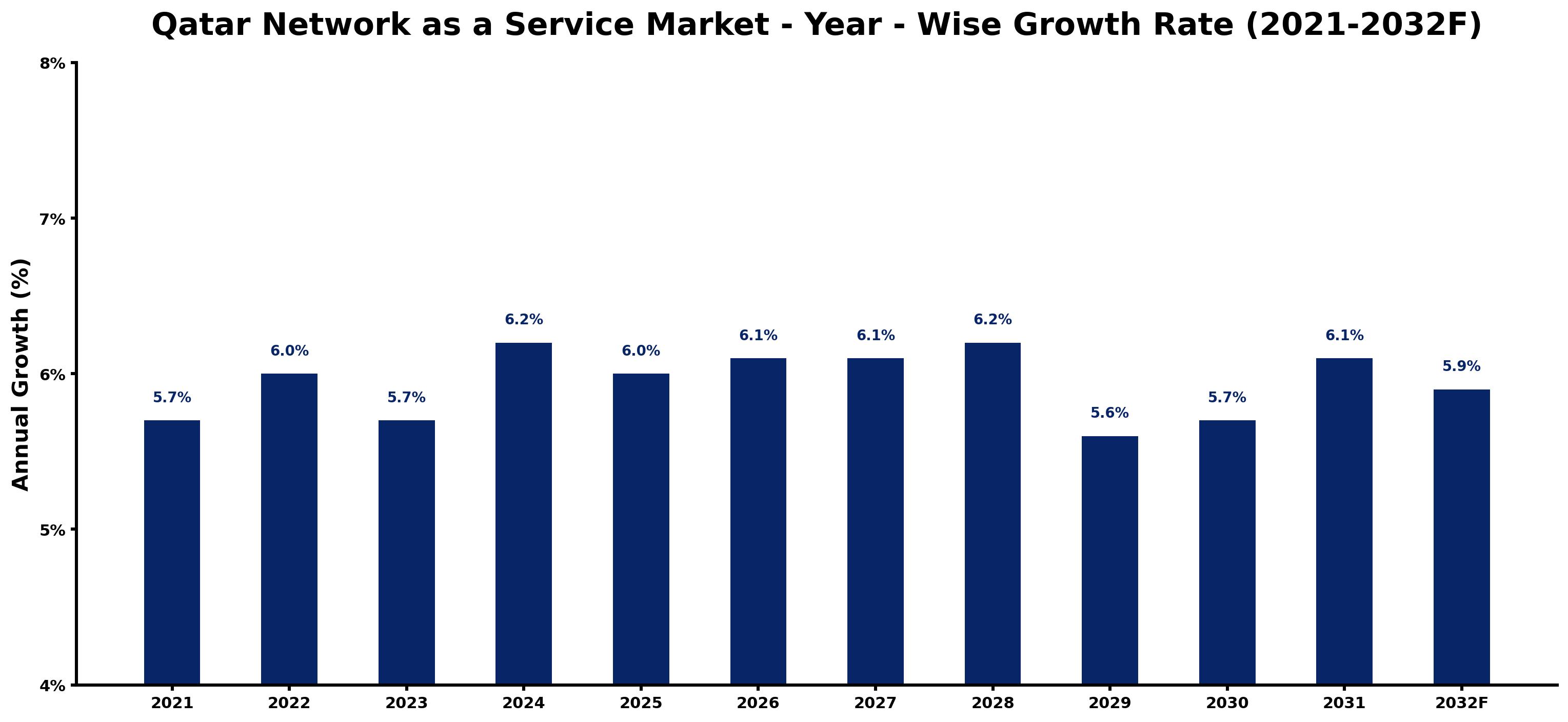 Qatar Network as a Service Market Year-wise Growth Rate and Key Drivers