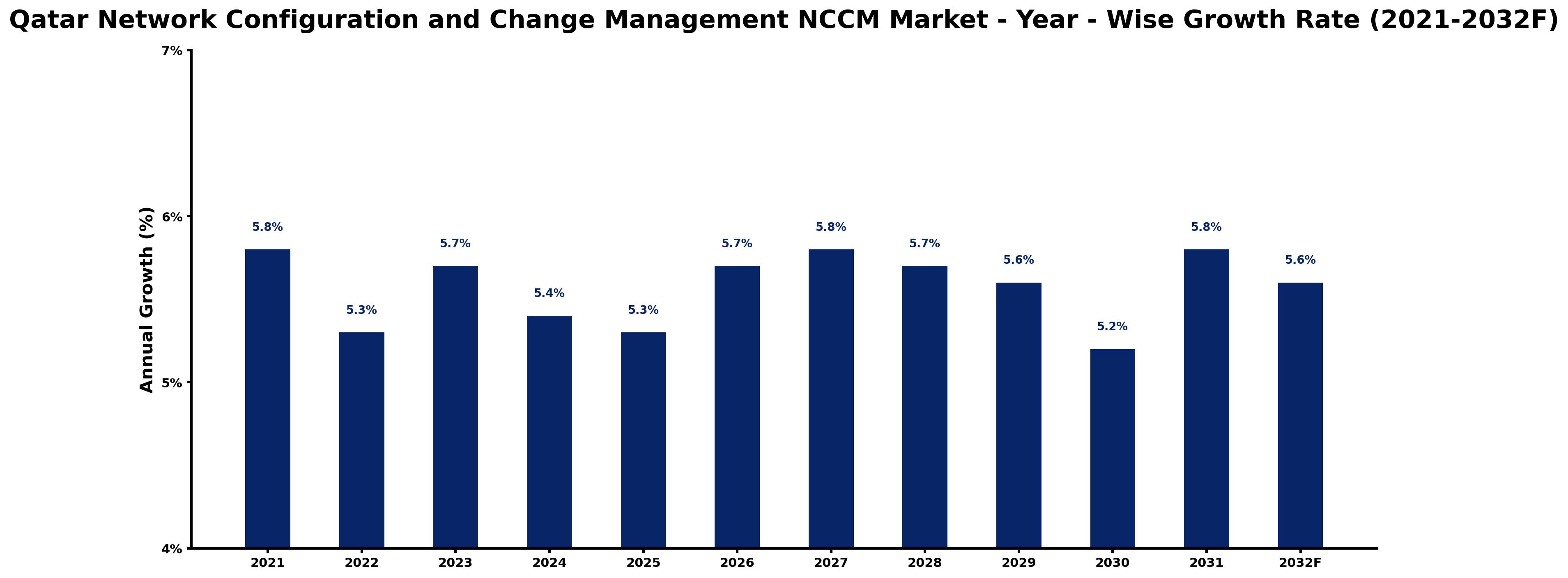 Qatar Network Configuration and Change Management NCCM Market Year-wise Growth Rate and Key Drivers