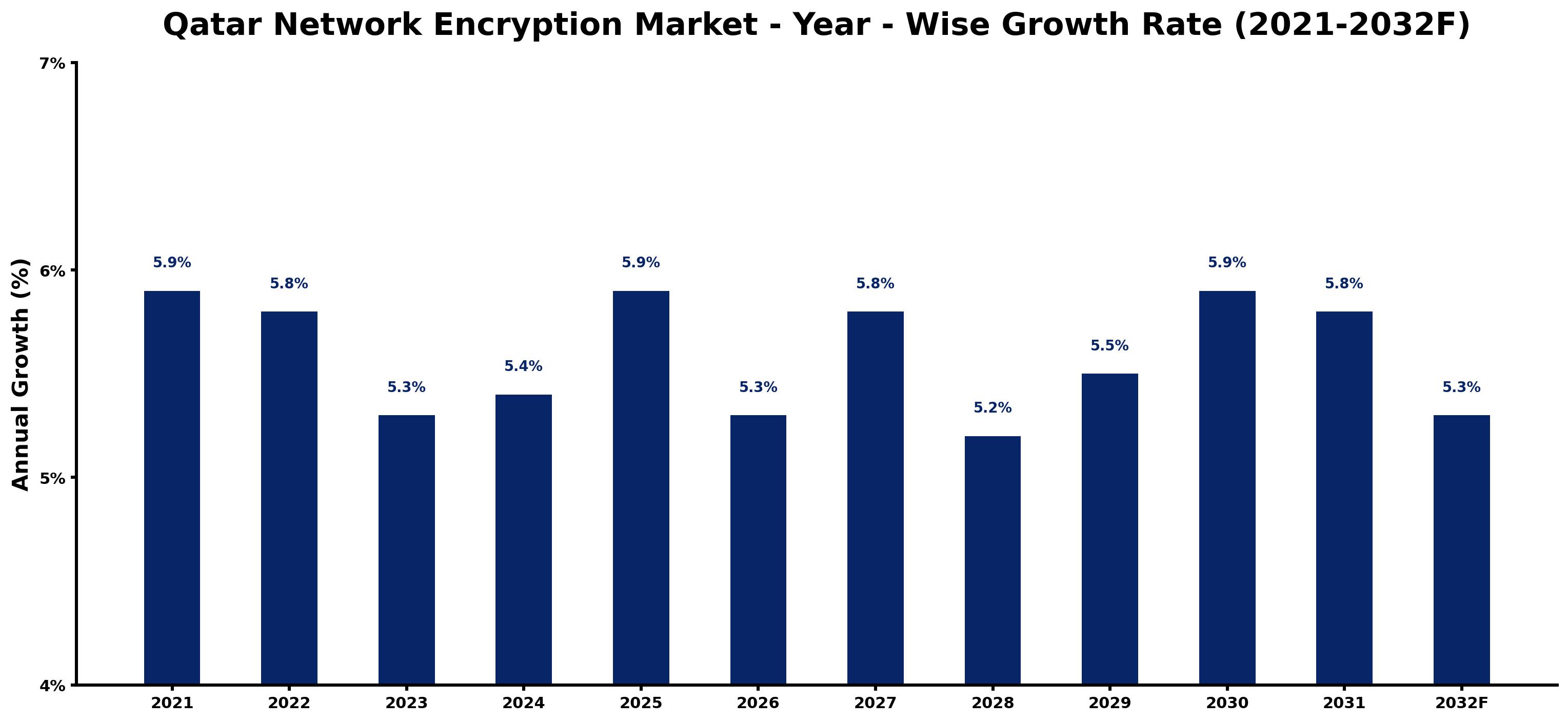 Qatar Network Encryption Market Year-wise Growth Rate and Key Drivers