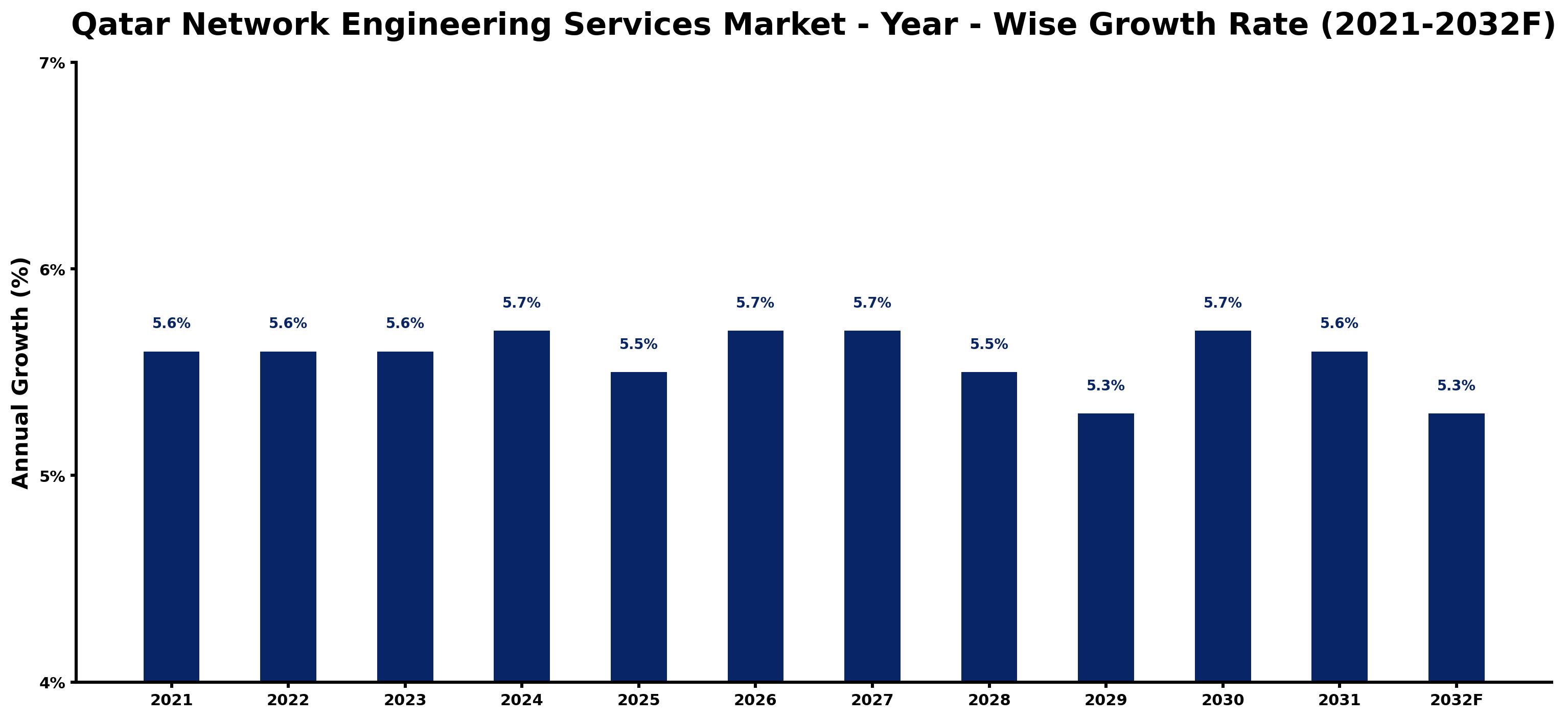 Qatar Network Engineering Services Market Year-wise Growth Rate and Key Drivers