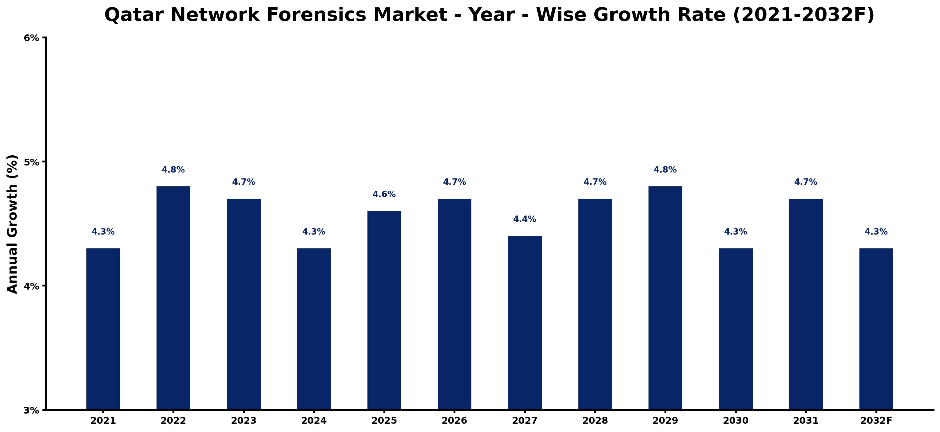 Qatar Network Forensics Market Year-wise Growth Rate and Key Drivers