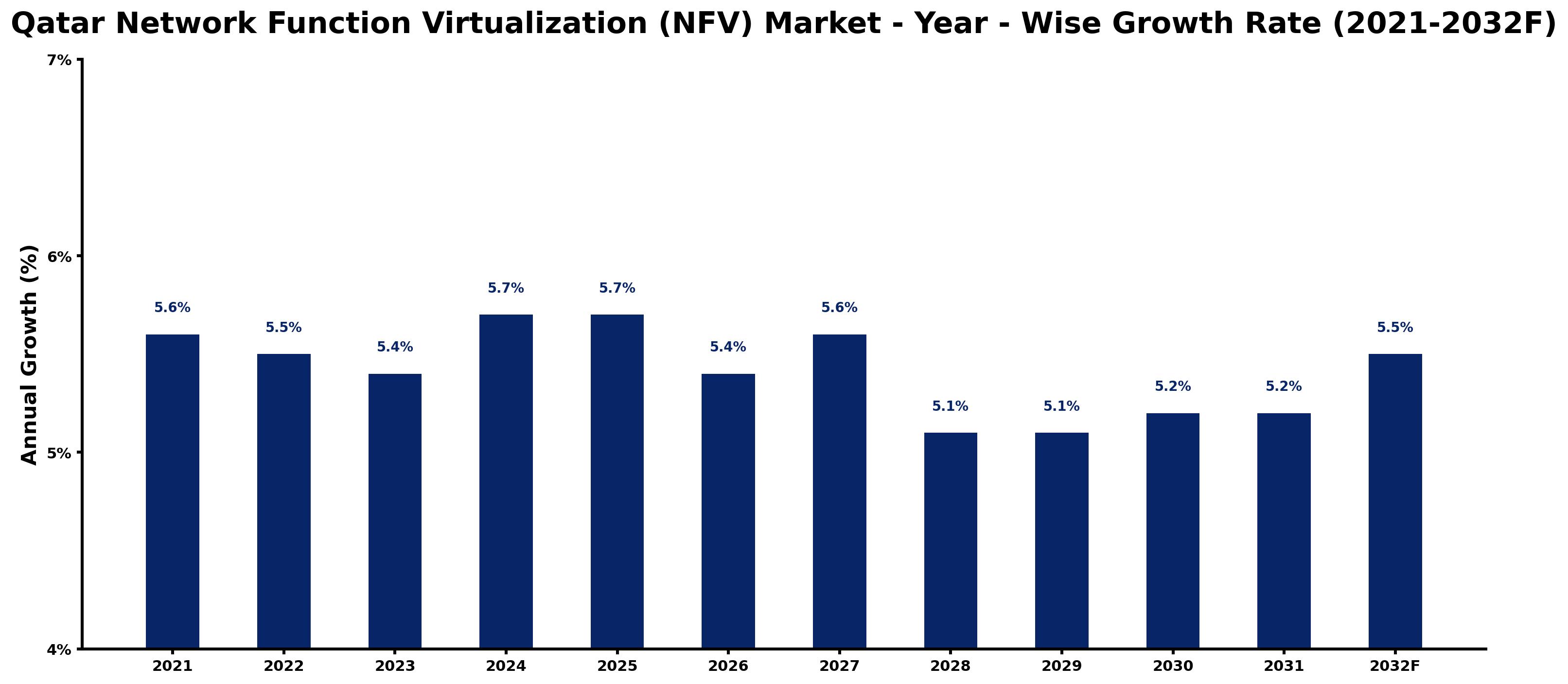 Qatar Network Function Virtualization (NFV) Market Year-wise Growth Rate and Key Drivers