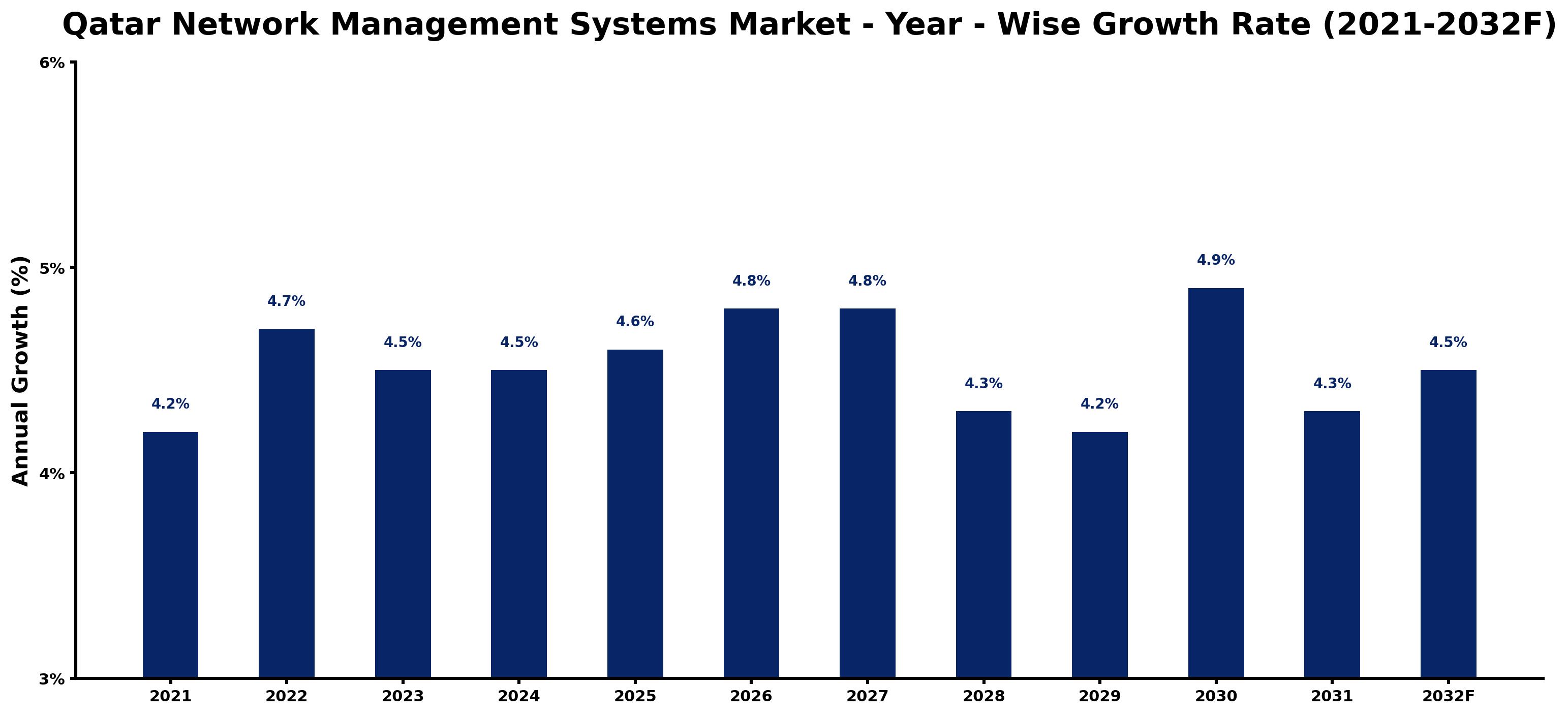 Qatar Network Management Systems Market Year-wise Growth Rate and Key Drivers