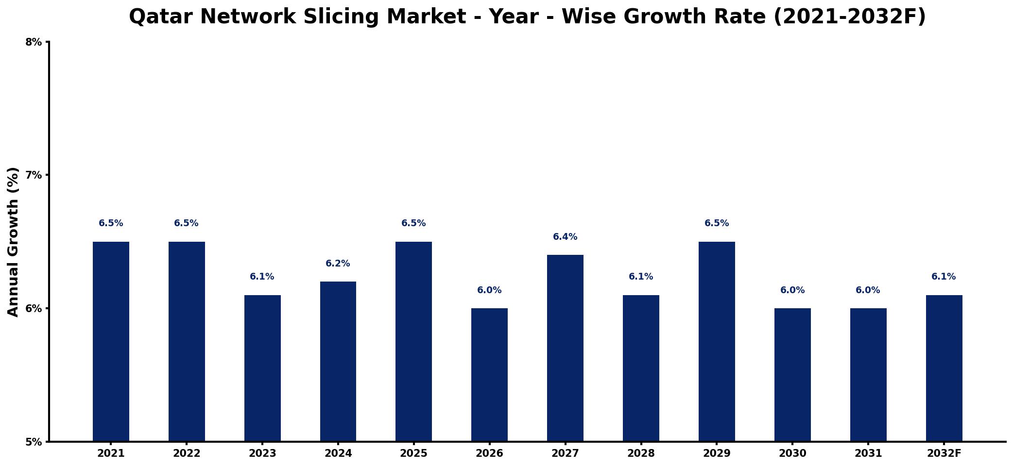 Qatar Network Slicing Market Year-wise Growth Rate and Key Drivers
