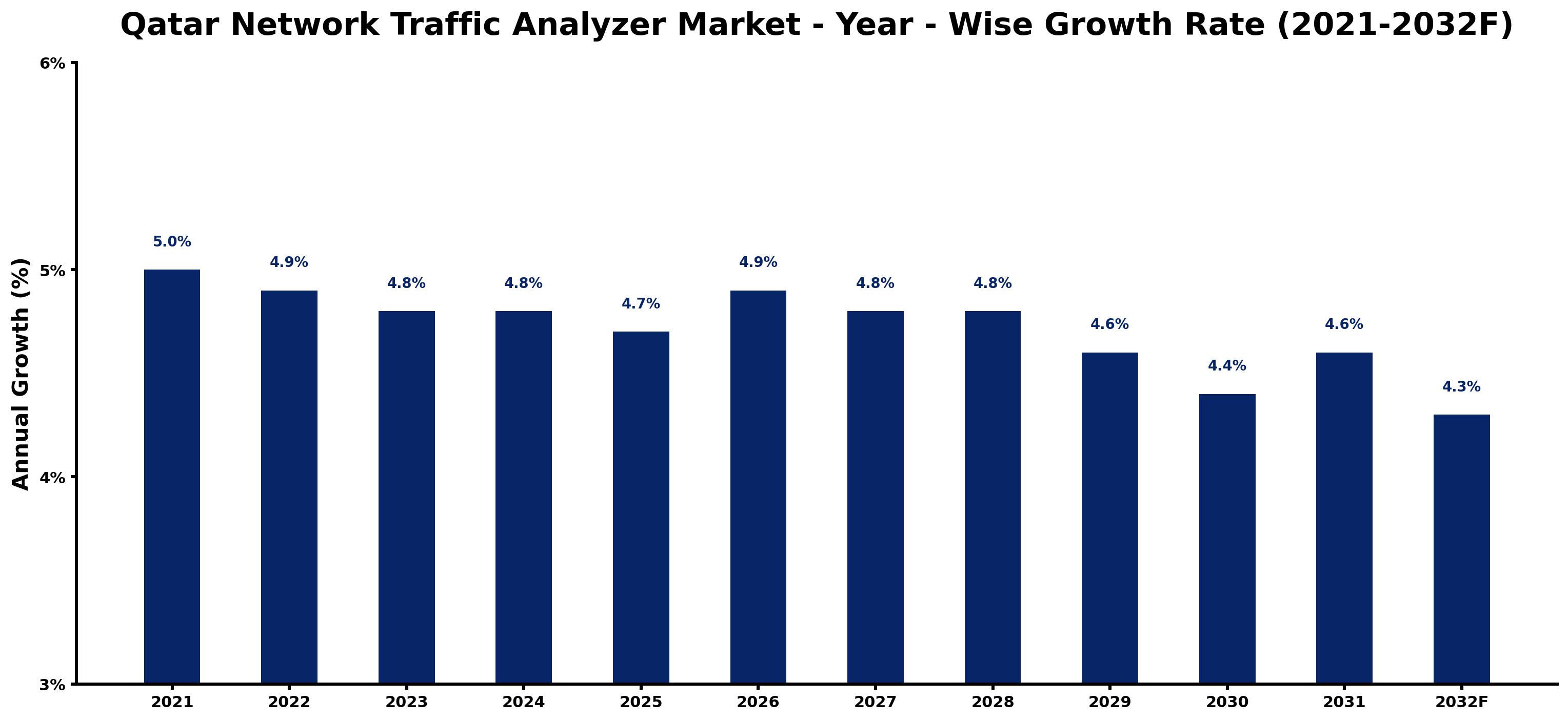 Qatar Network Traffic Analyzer Market Year-wise Growth Rate and Key Drivers
