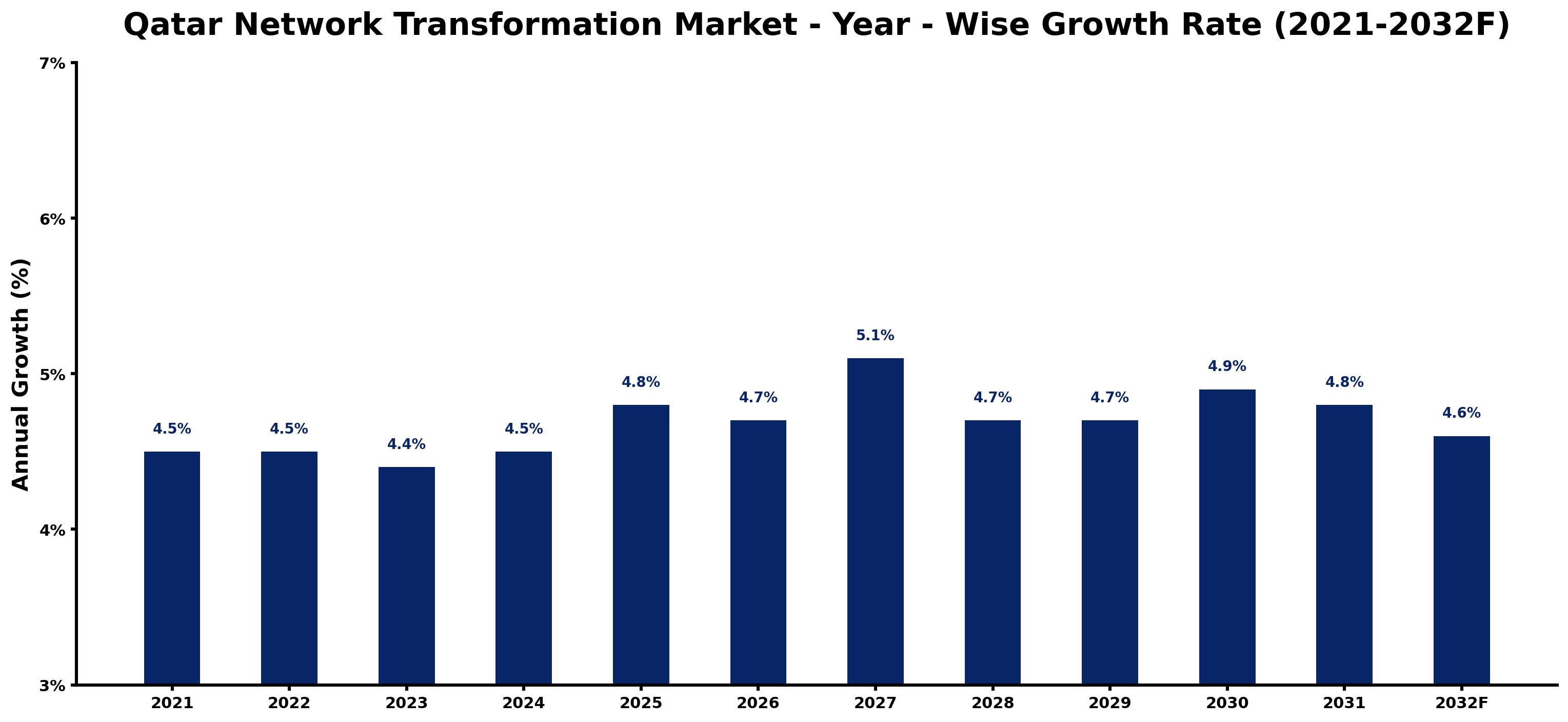 Qatar Network Transformation Market Year-wise Growth Rate and Key Drivers