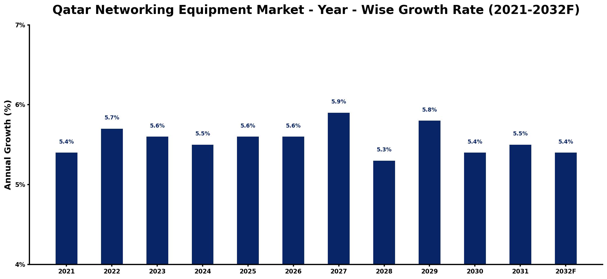 Qatar Networking Equipment Market Year-wise Growth Rate and Key Drivers