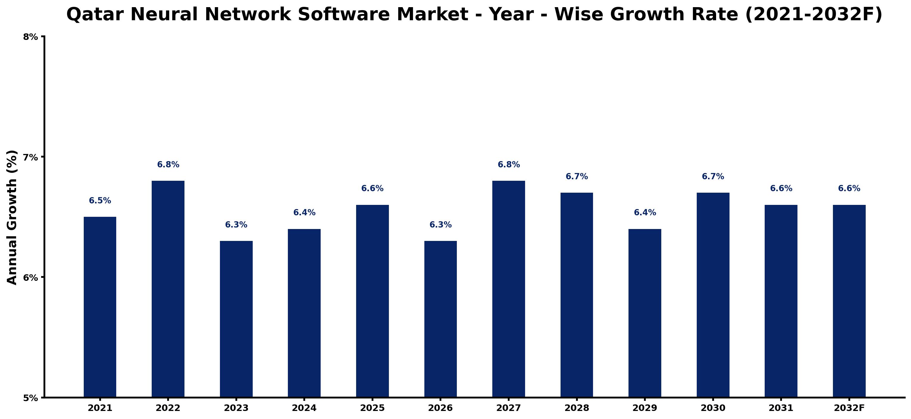 Qatar Neural Network Software Market Year-wise Growth Rate and Key Drivers
