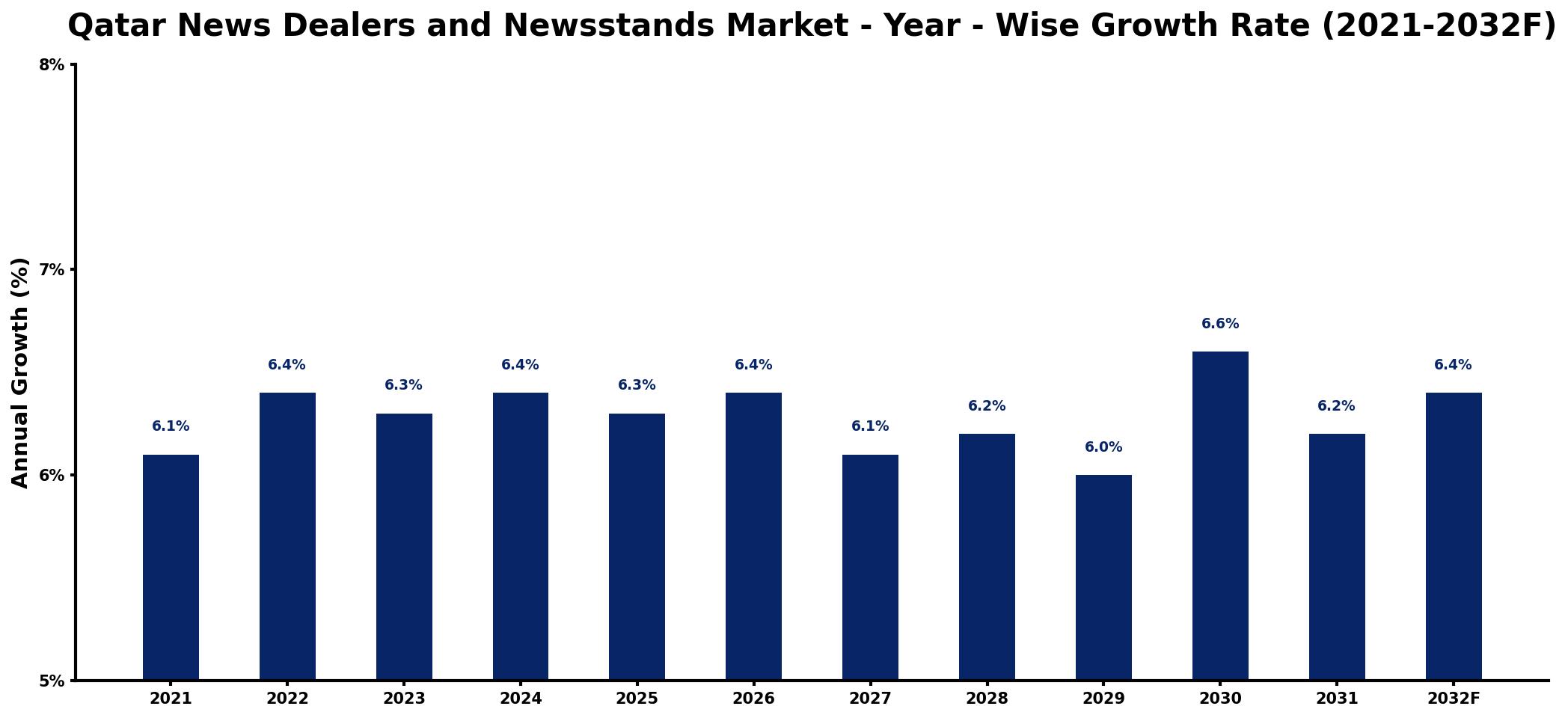 Qatar News Dealers and Newsstands Market Year-wise Growth Rate and Key Drivers