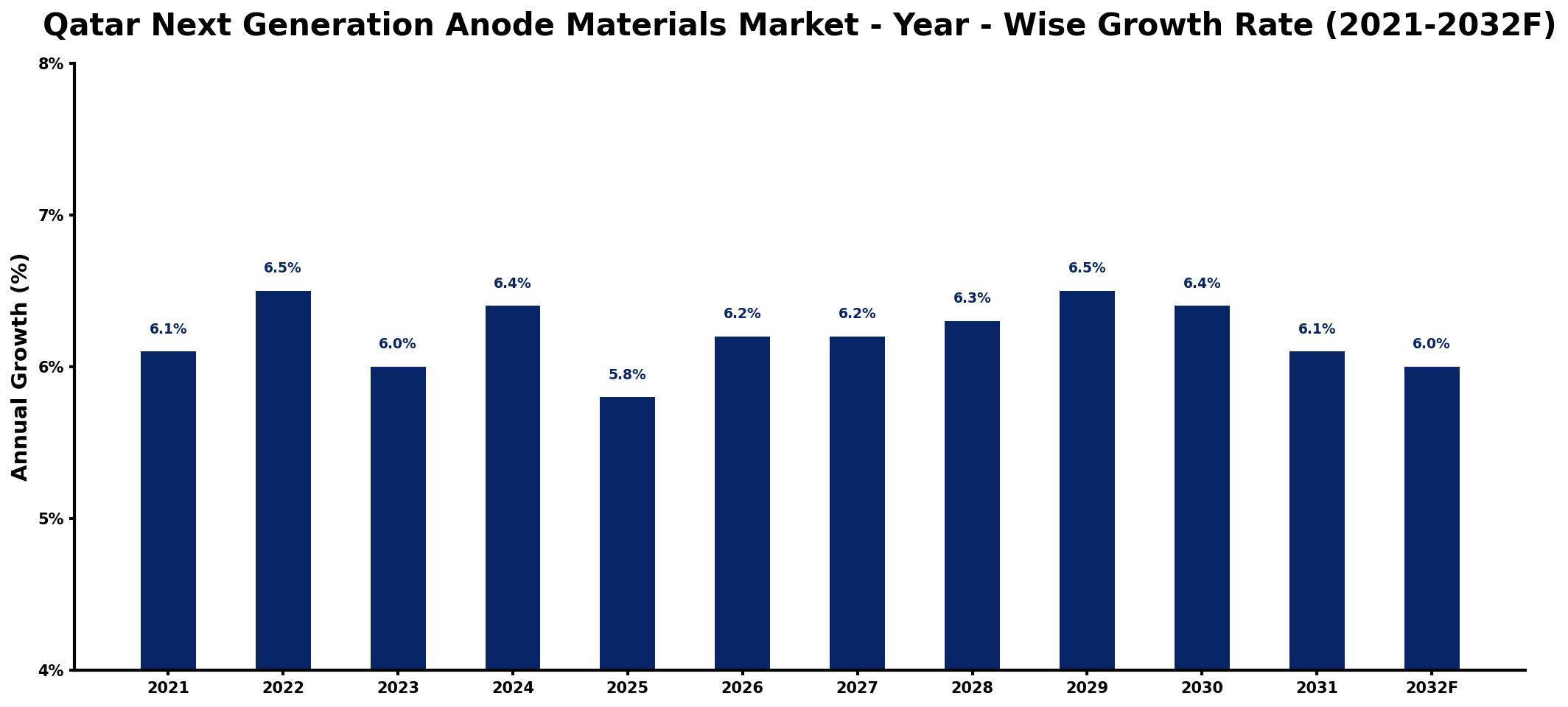 Qatar Next Generation Anode Materials Market Year-wise Growth Rate and Key Drivers