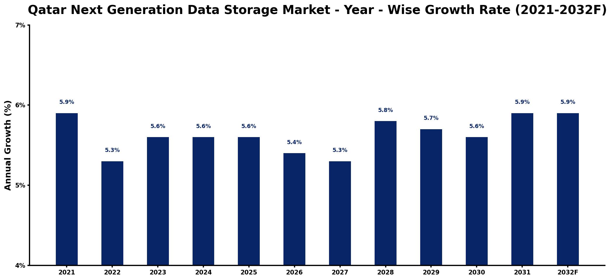 Qatar Next Generation Data Storage Market Year-wise Growth Rate and Key Drivers