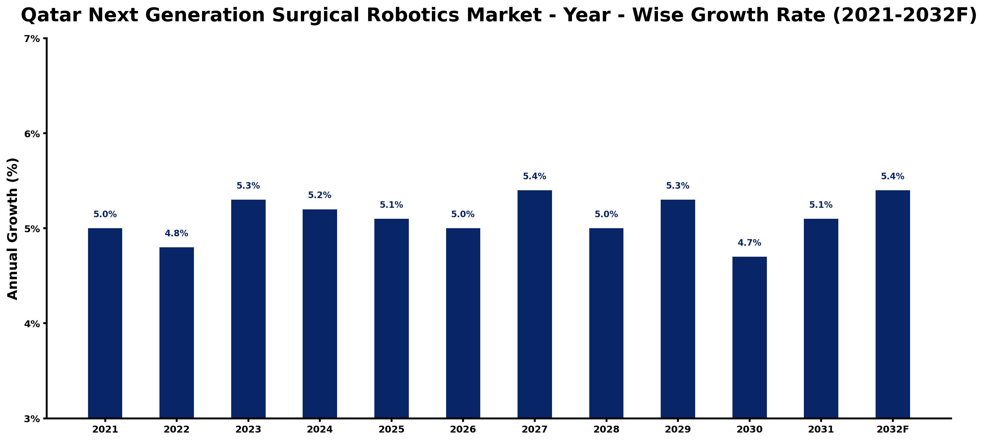 Qatar Next Generation Surgical Robotics Market Year-wise Growth Rate and Key Drivers