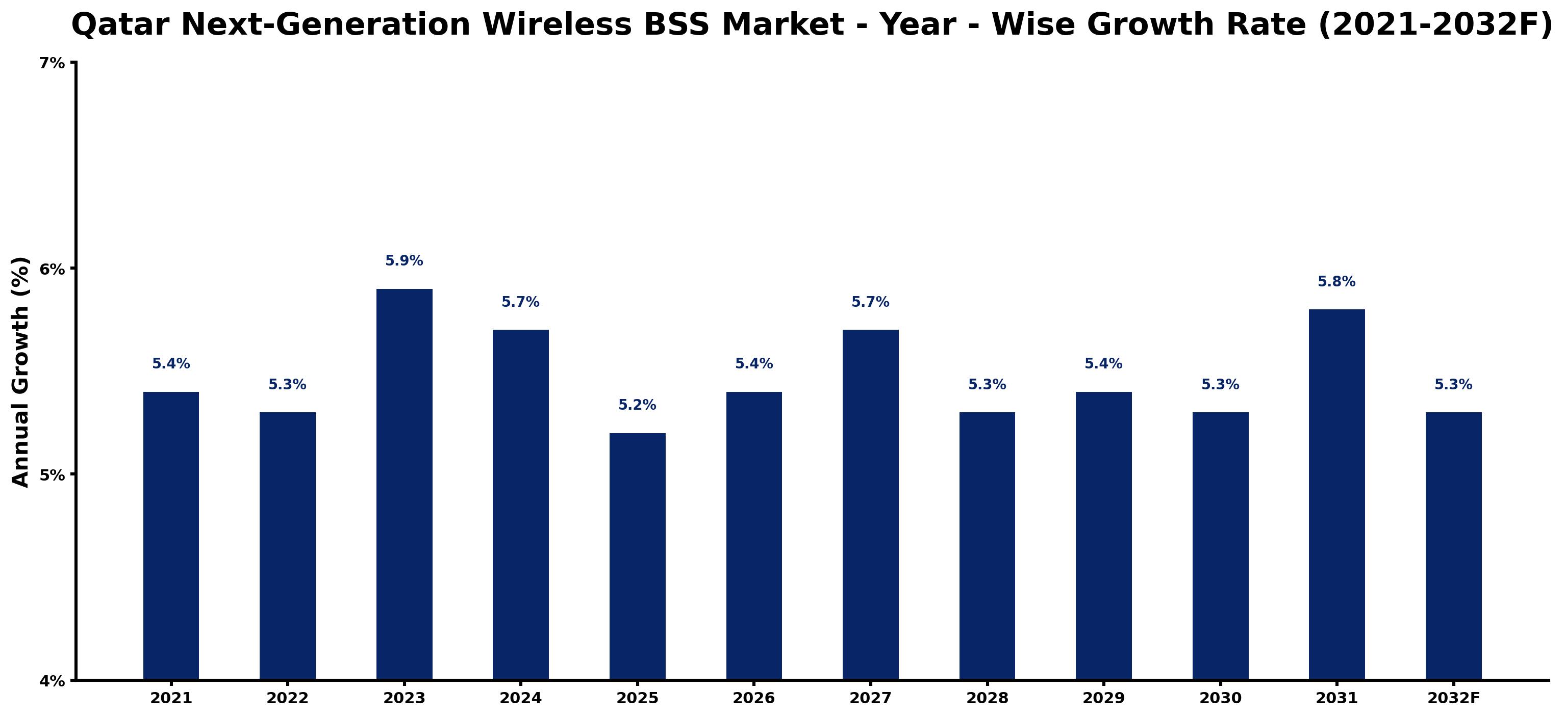 Qatar Next-Generation Wireless BSS Market Year-wise Growth Rate and Key Drivers