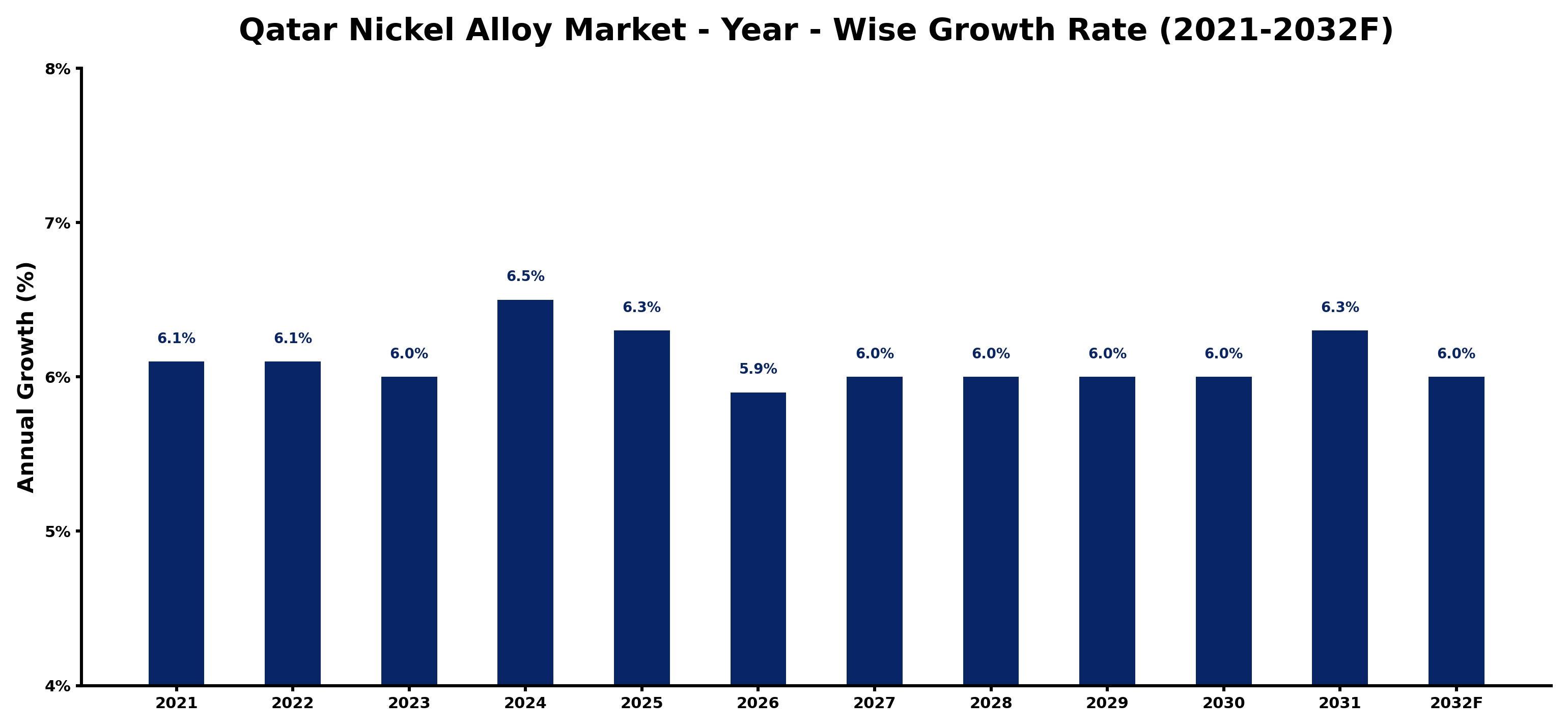 Qatar Nickel Alloy Market Year-wise Growth Rate and Key Drivers