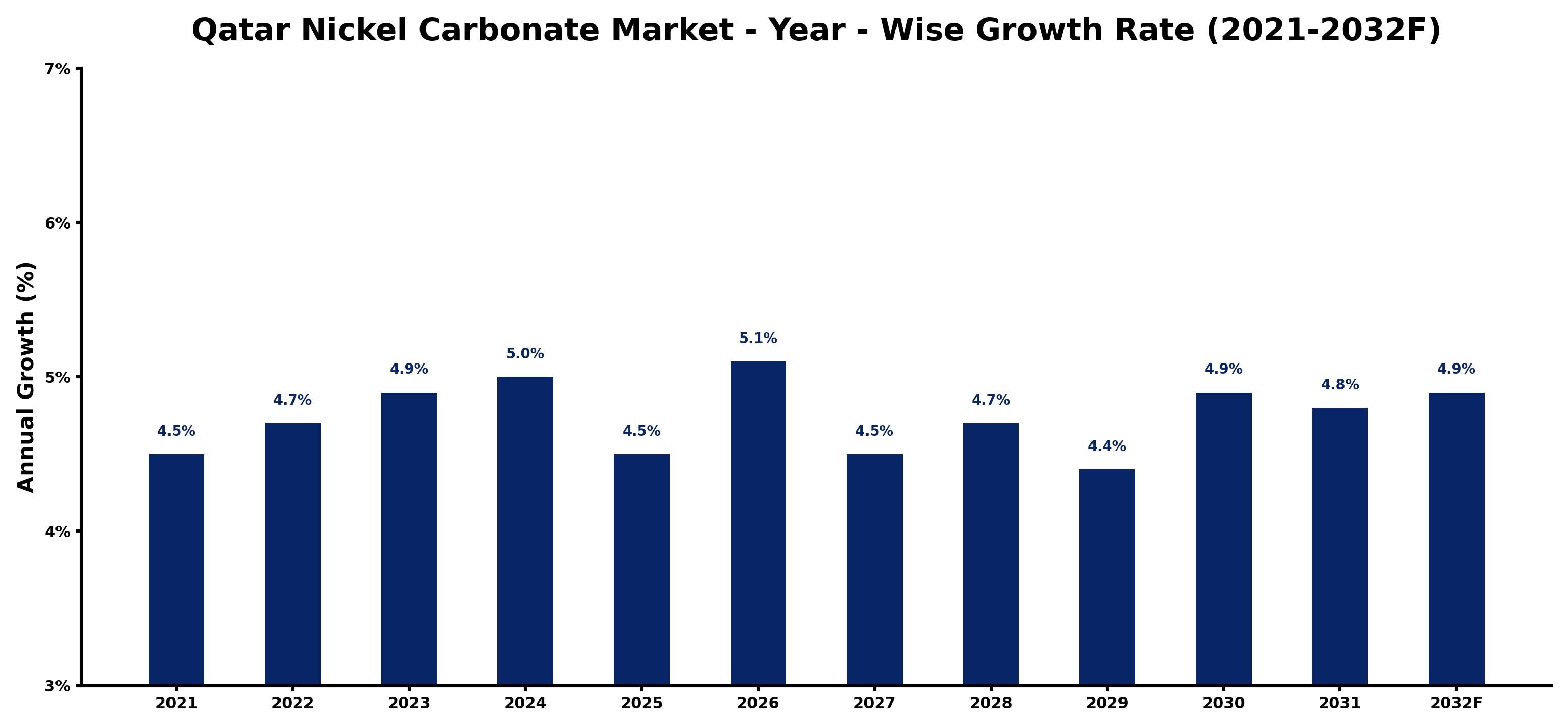 Qatar Nickel Carbonate Market Year-wise Growth Rate and Key Drivers