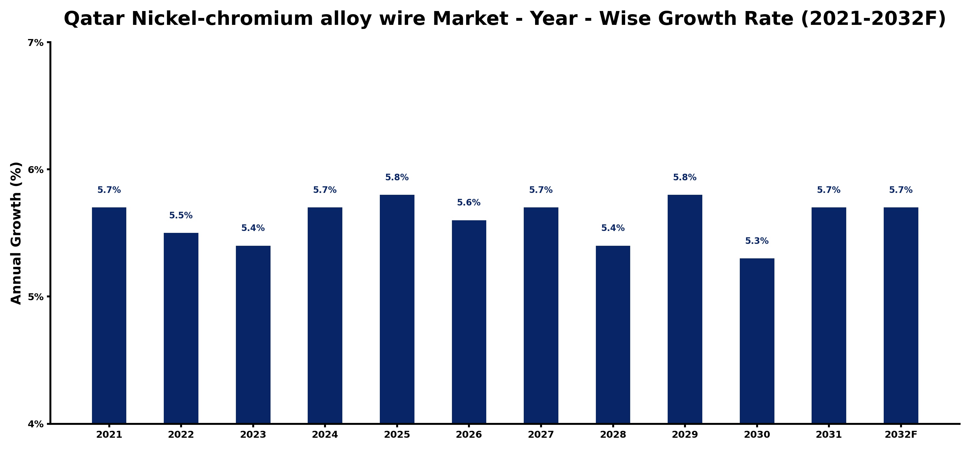 Qatar Nickel-chromium alloy wire Market Year-wise Growth Rate and Key Drivers