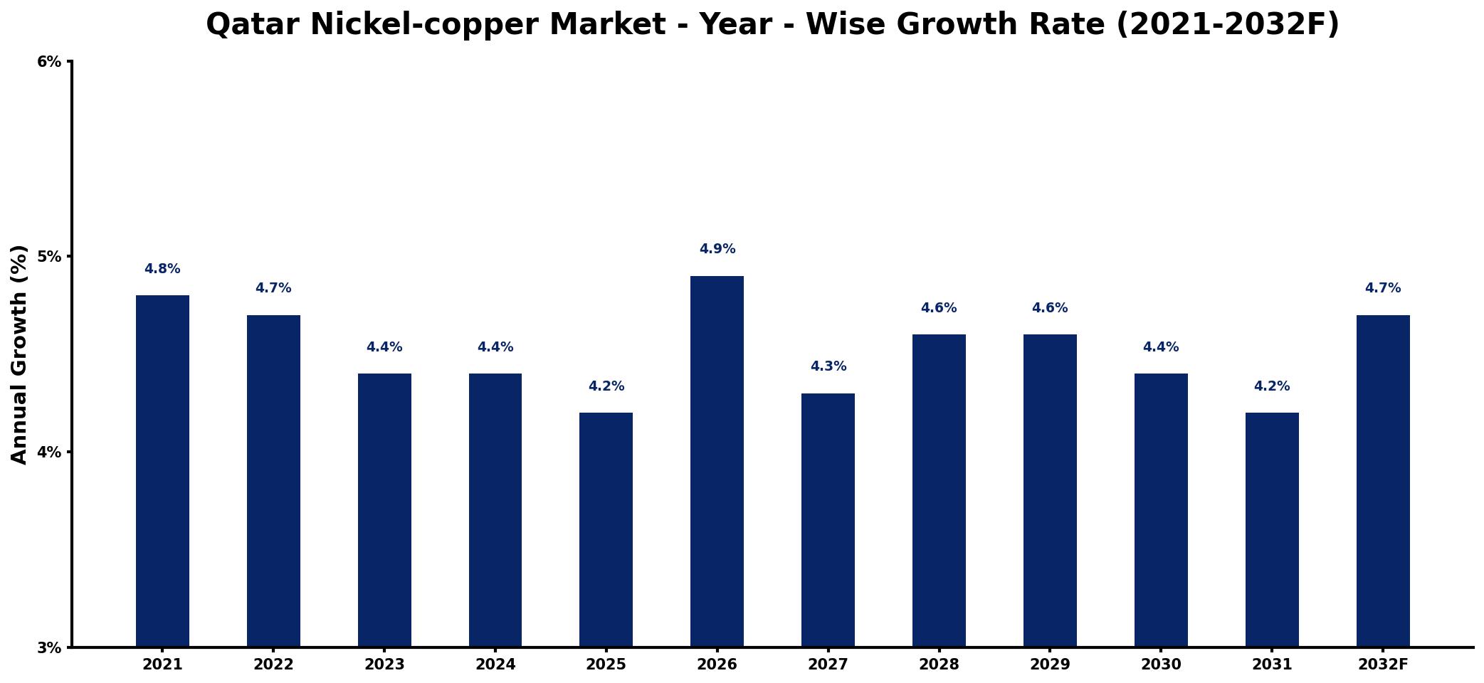 Qatar Nickel-copper Market Year-wise Growth Rate and Key Drivers
