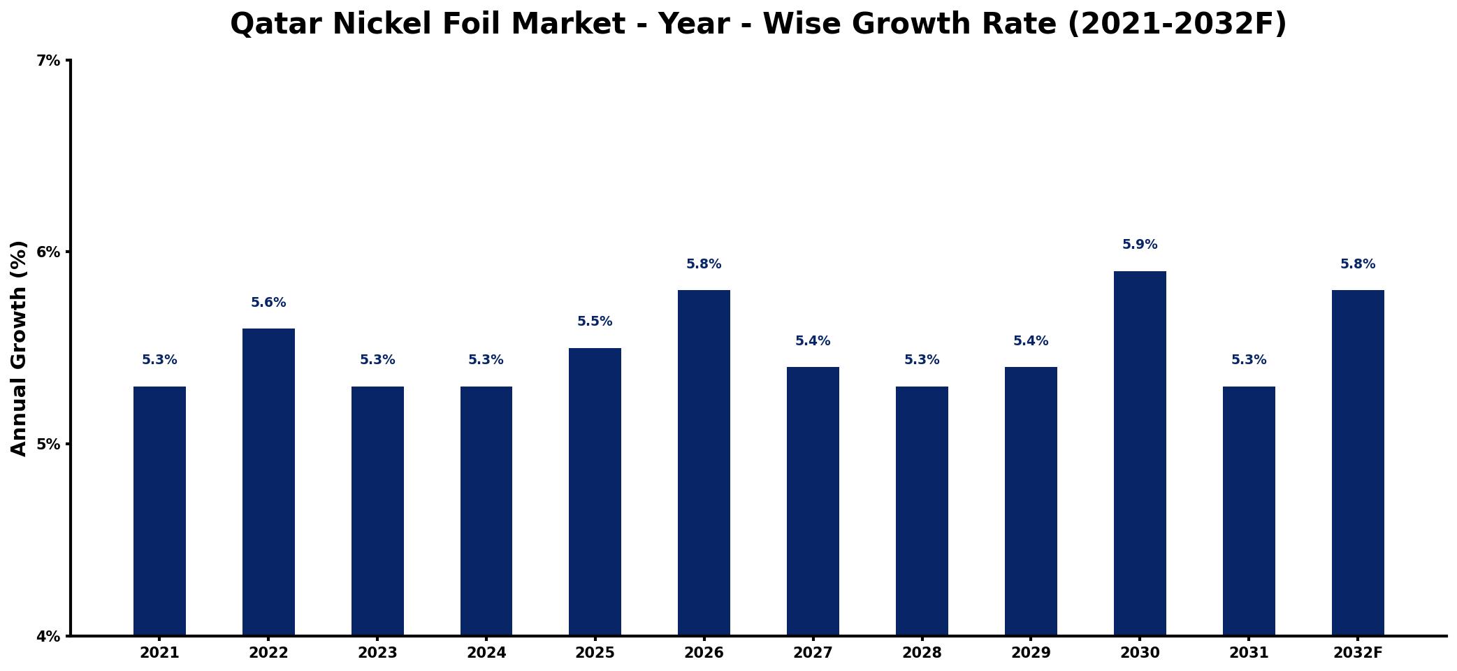 Qatar Nickel Foil Market Year-wise Growth Rate and Key Drivers