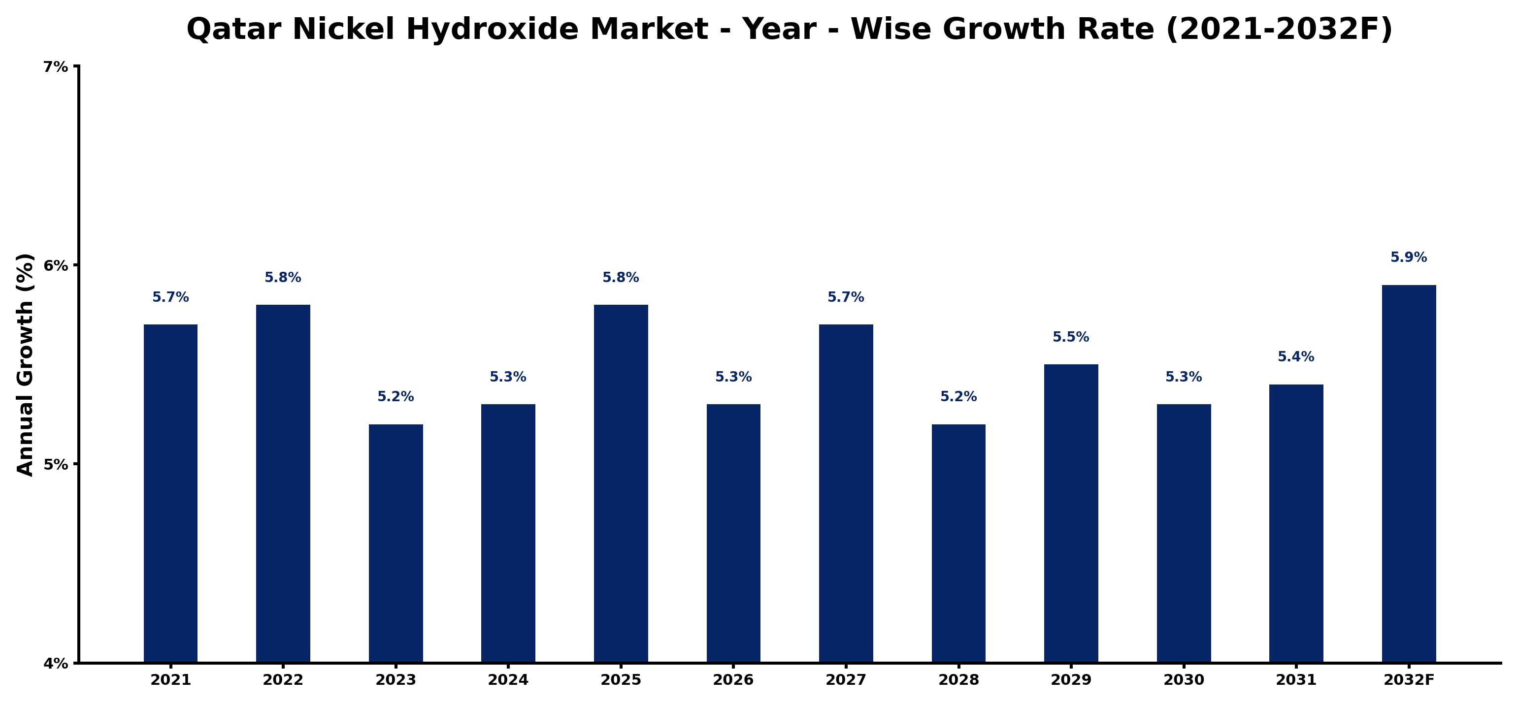 Qatar Nickel Hydroxide Market Year-wise Growth Rate and Key Drivers