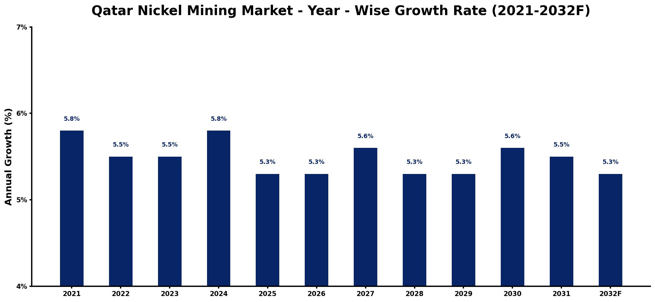 Qatar Nickel Mining Market Year-wise Growth Rate and Key Drivers